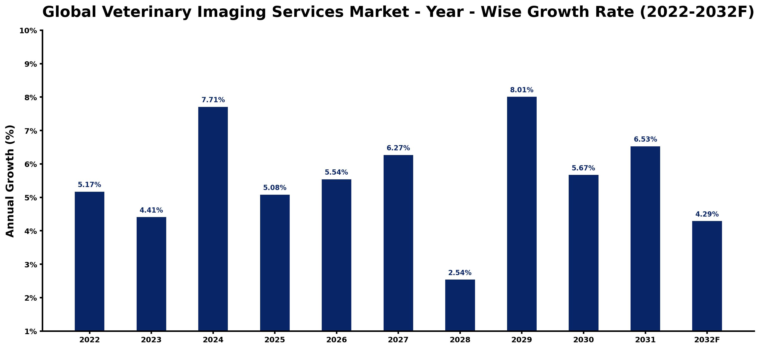 Global Veterinary Imaging Services Market Year-wise Growth Rate and Key Drivers