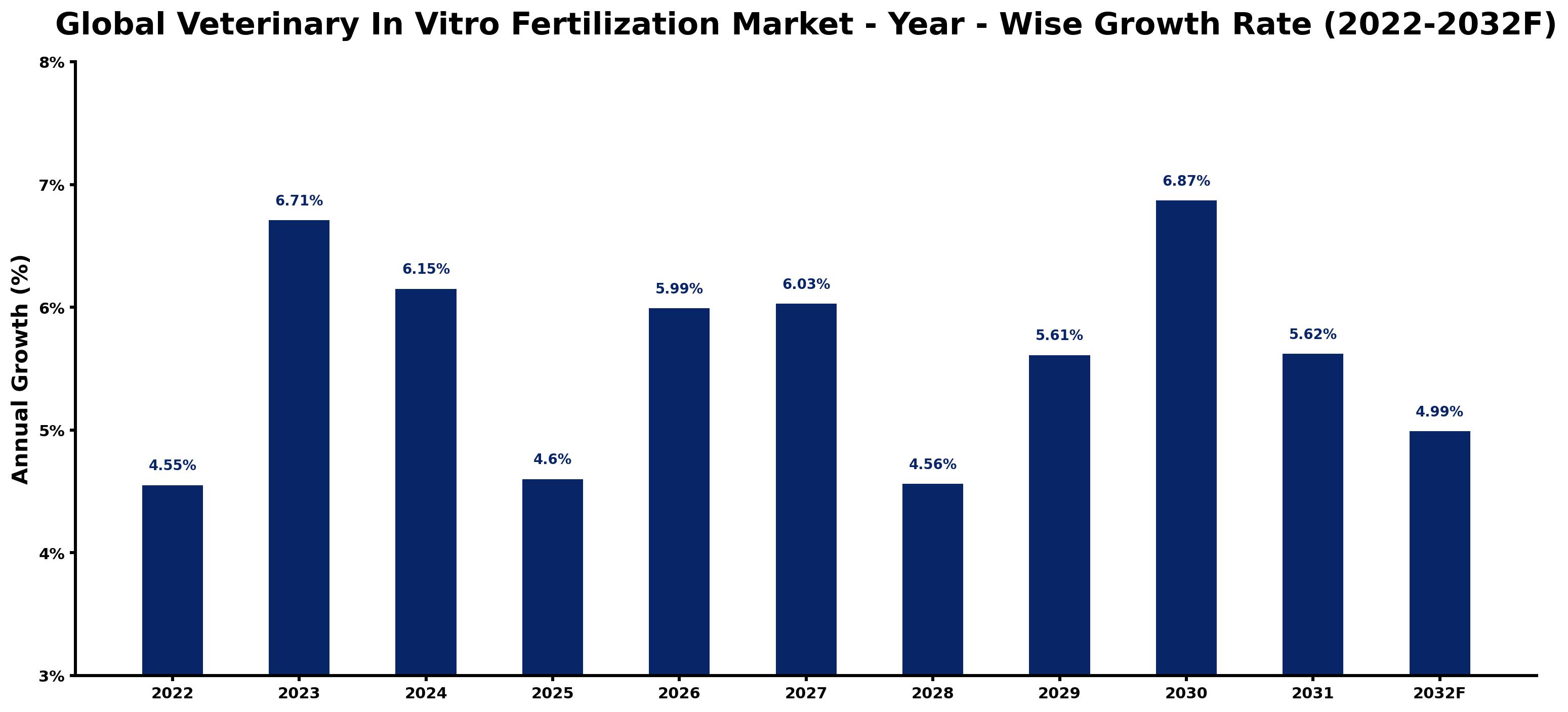 Global Veterinary In Vitro Fertilization Market Year-wise Growth Rate and Key Drivers