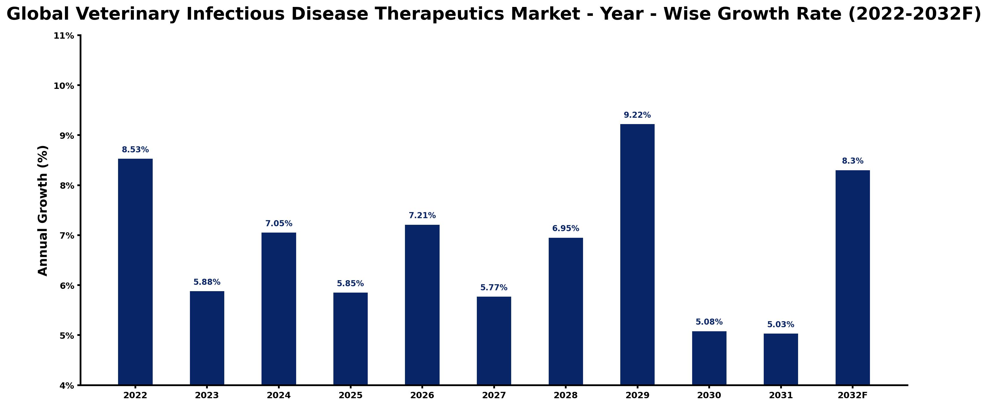 Global Veterinary Infectious Disease Therapeutics Market Year-wise Growth Rate and Key Drivers