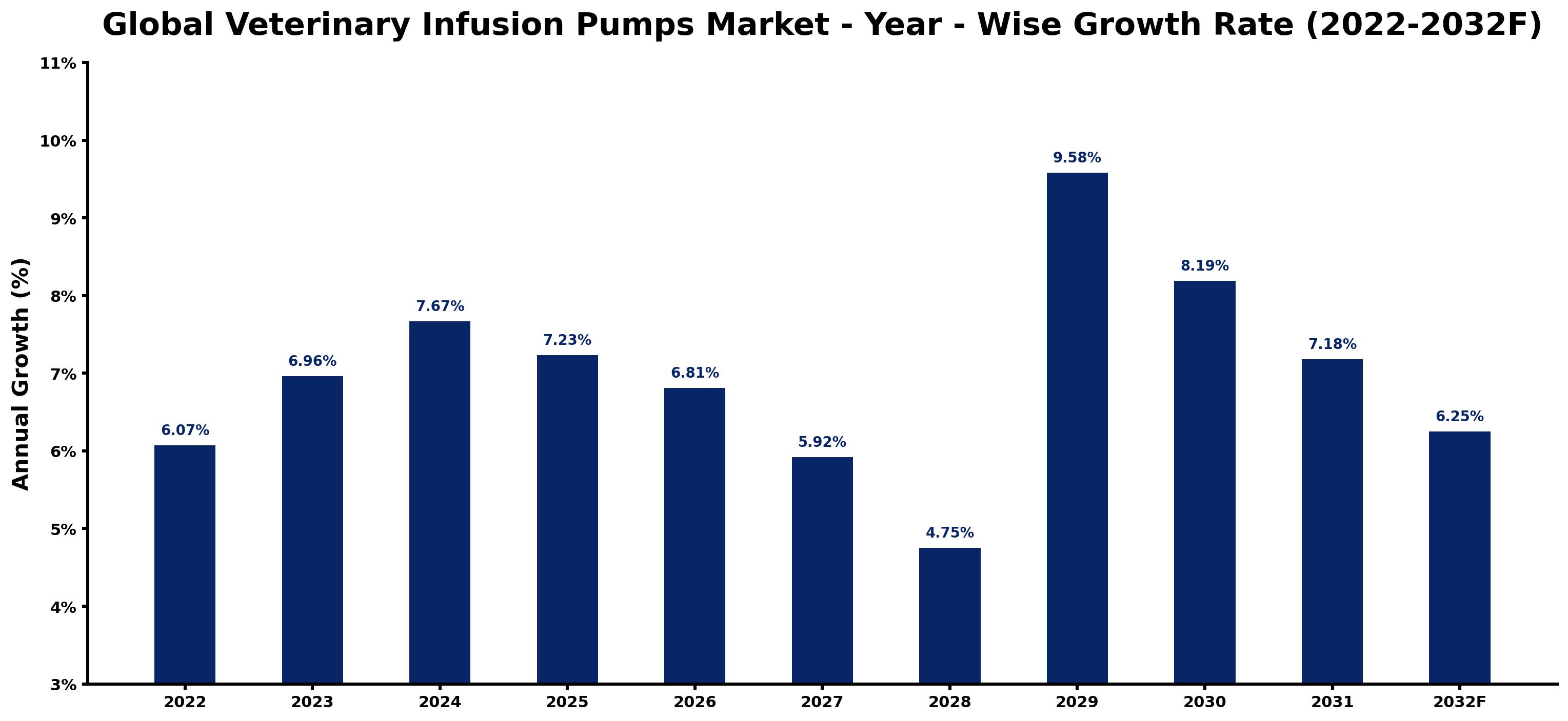 Global Veterinary Infusion Pumps Market Year-wise Growth Rate and Key Drivers