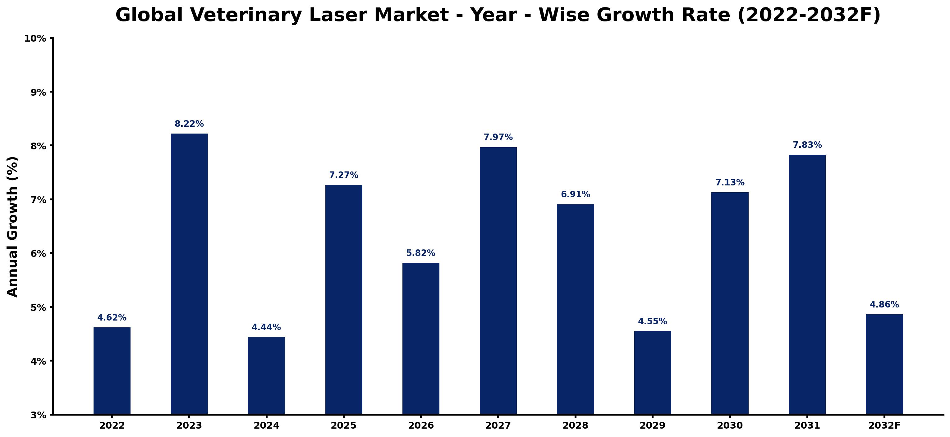 Global Veterinary Laser Market Year-wise Growth Rate and Key Drivers