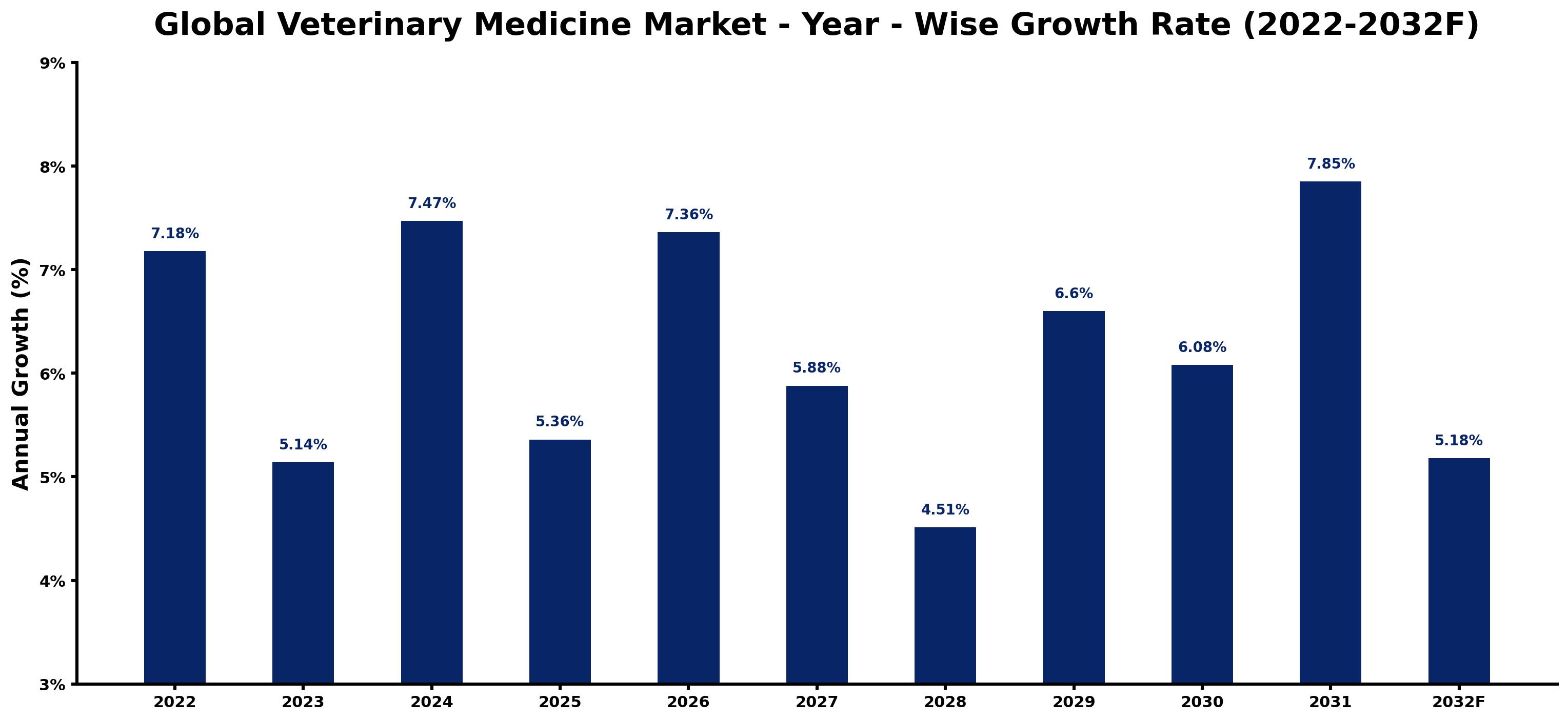 Global Veterinary Medicine Market Year-wise Growth Rate and Key Drivers