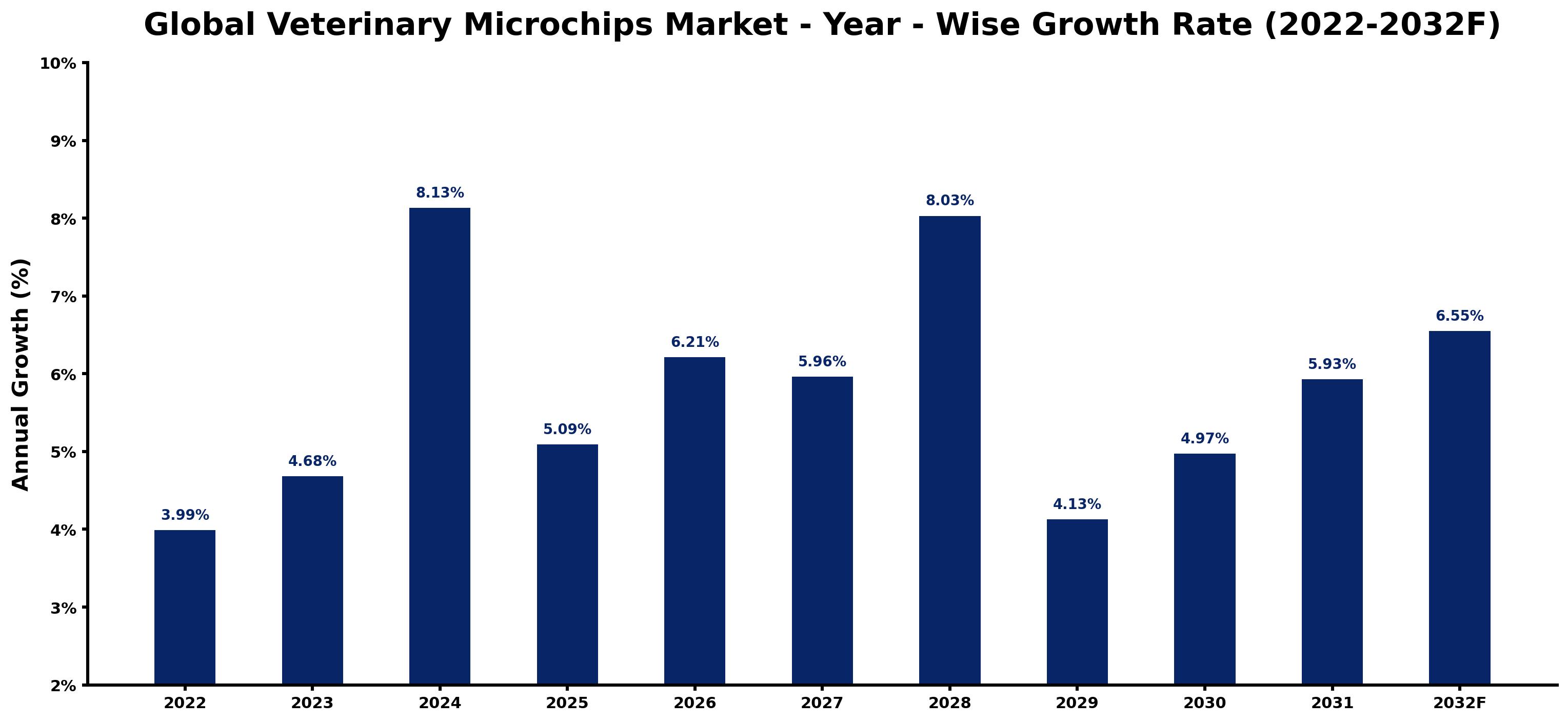 Global Veterinary Microchips Market Year-wise Growth Rate and Key Drivers