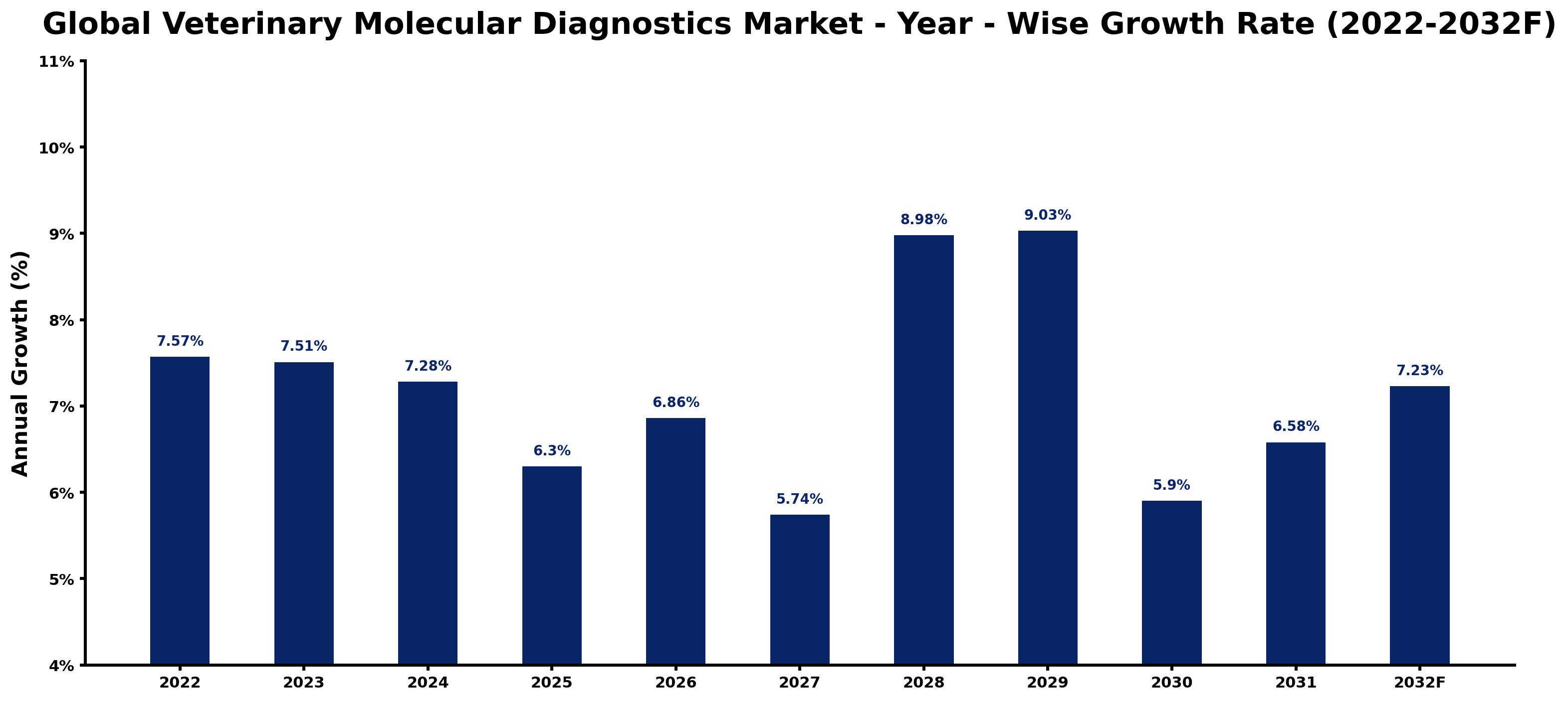 Global Veterinary Molecular Diagnostics Market Year-wise Growth Rate and Key Drivers