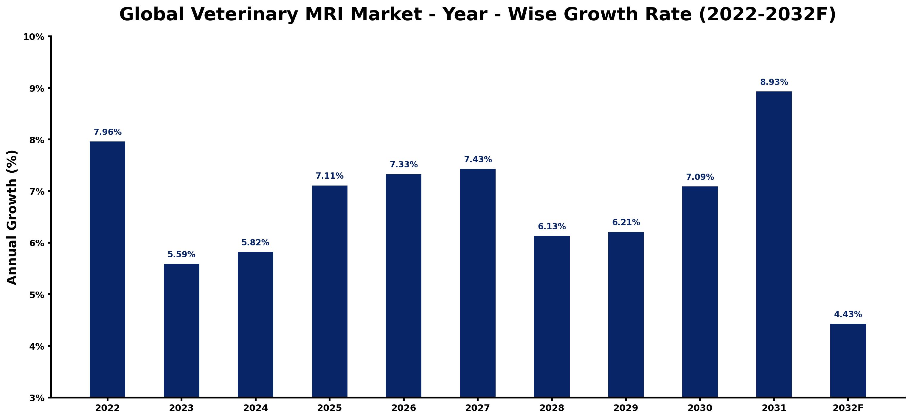 Global Veterinary MRI Market Year-wise Growth Rate and Key Drivers