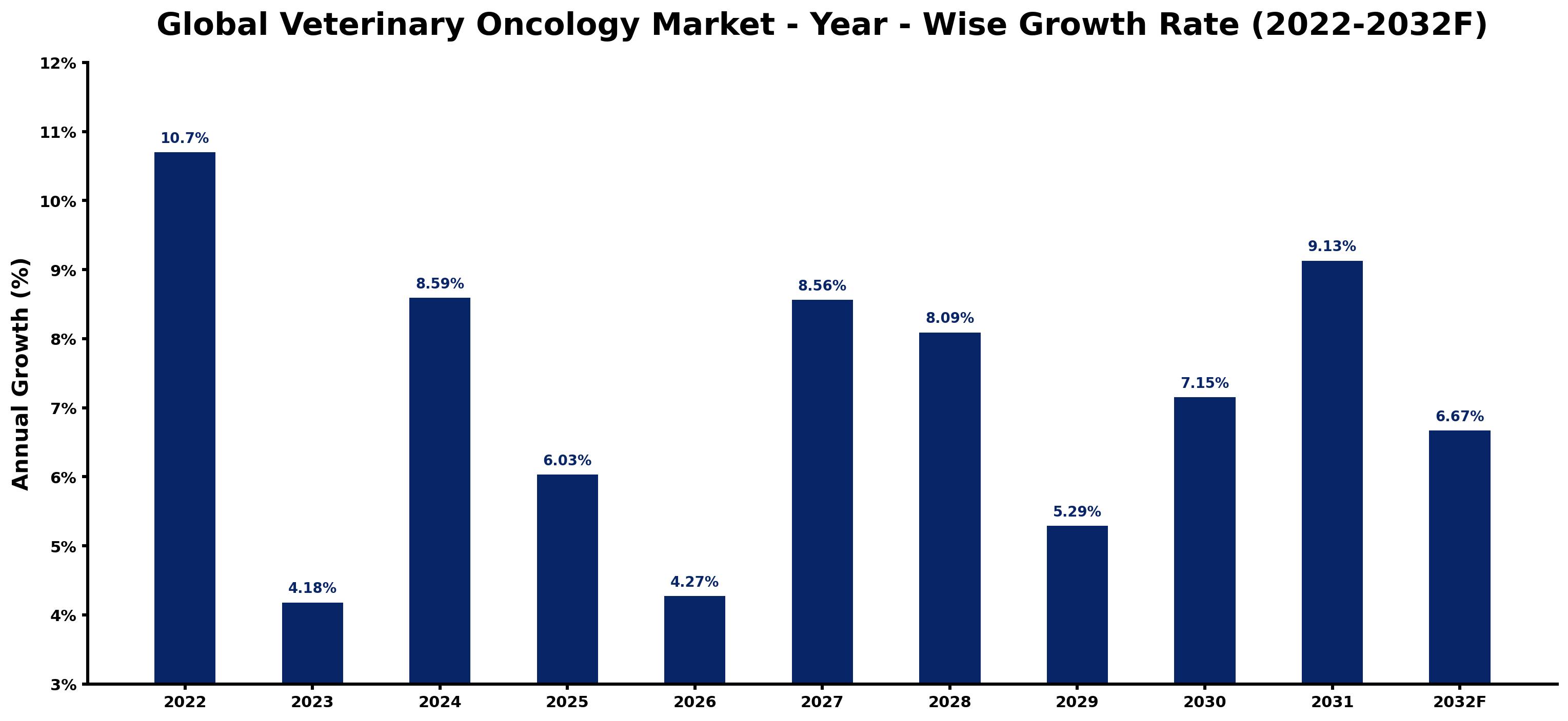 Global Veterinary Oncology Market Year-wise Growth Rate and Key Drivers