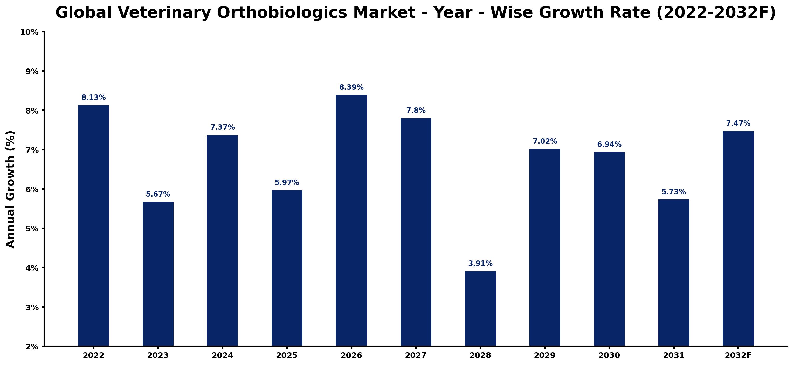 Global Veterinary Orthobiologics Market Year-wise Growth Rate and Key Drivers
