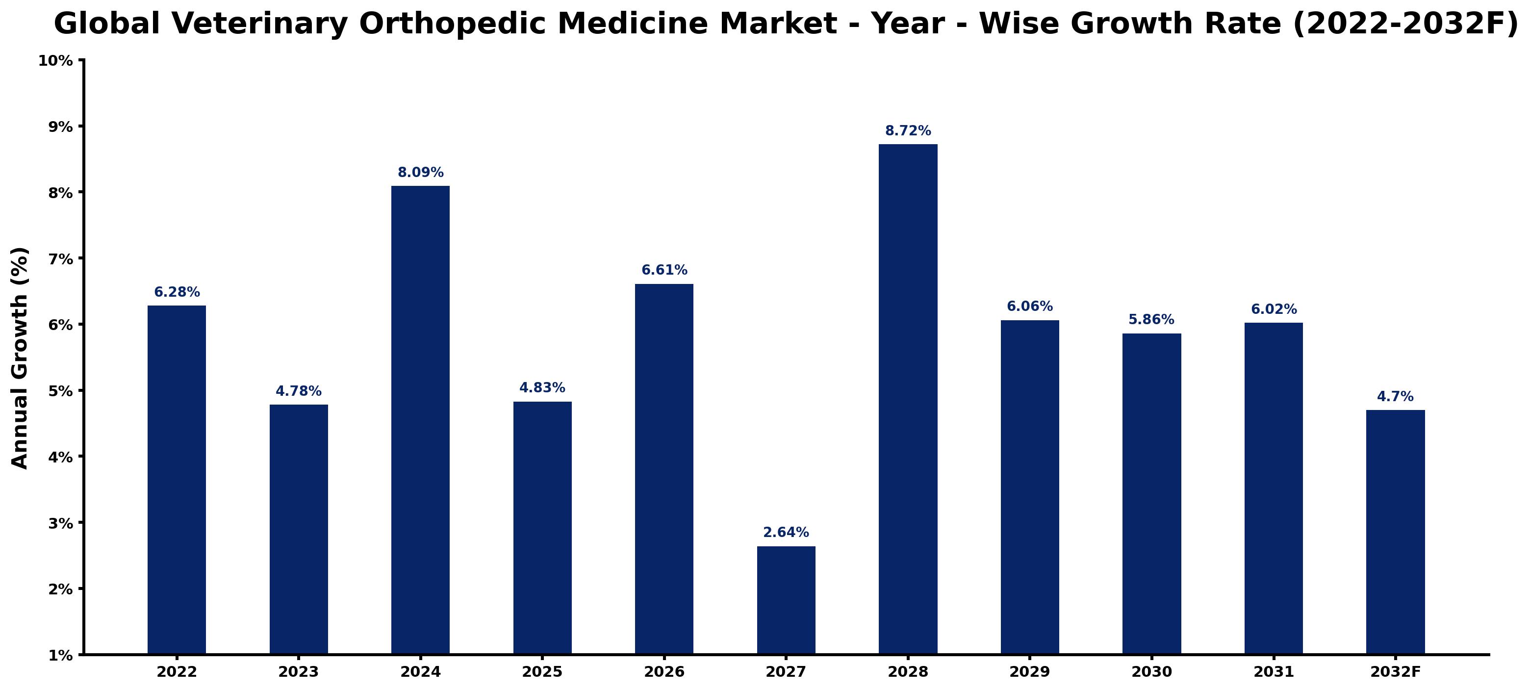 Global Veterinary Orthopedic Medicine Market Year-wise Growth Rate and Key Drivers