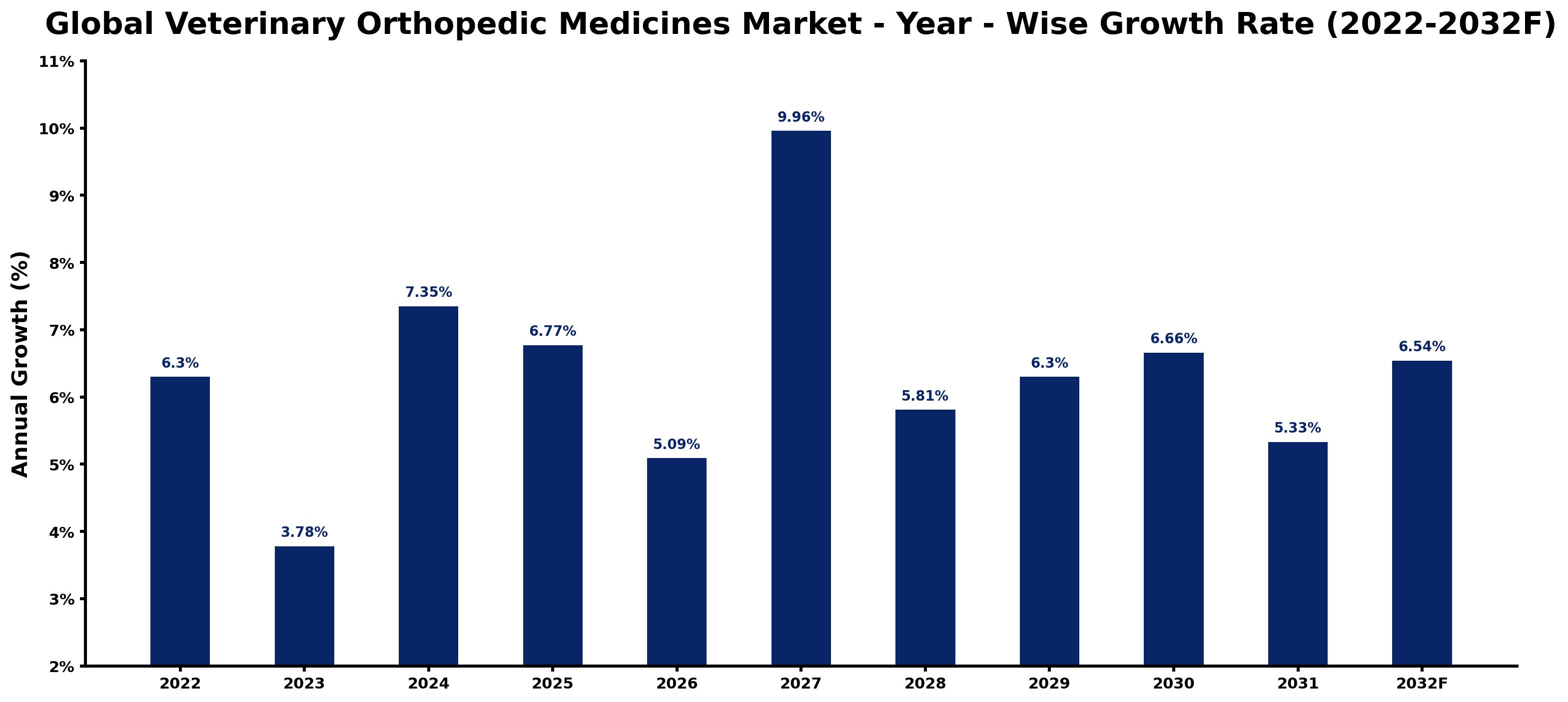 Global Veterinary Orthopedic Medicines Market Year-wise Growth Rate and Key Drivers