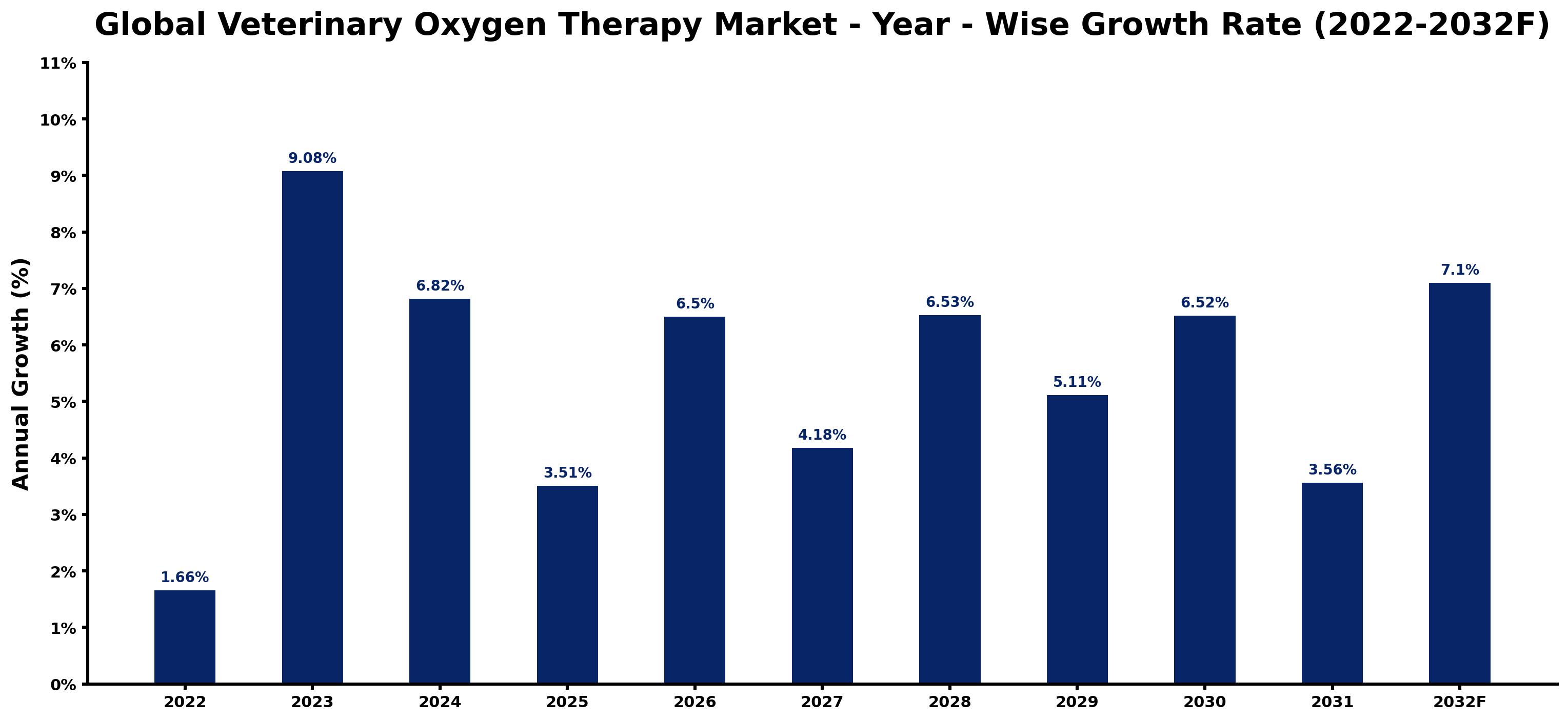 Global Veterinary Oxygen Therapy Market Year-wise Growth Rate and Key Drivers