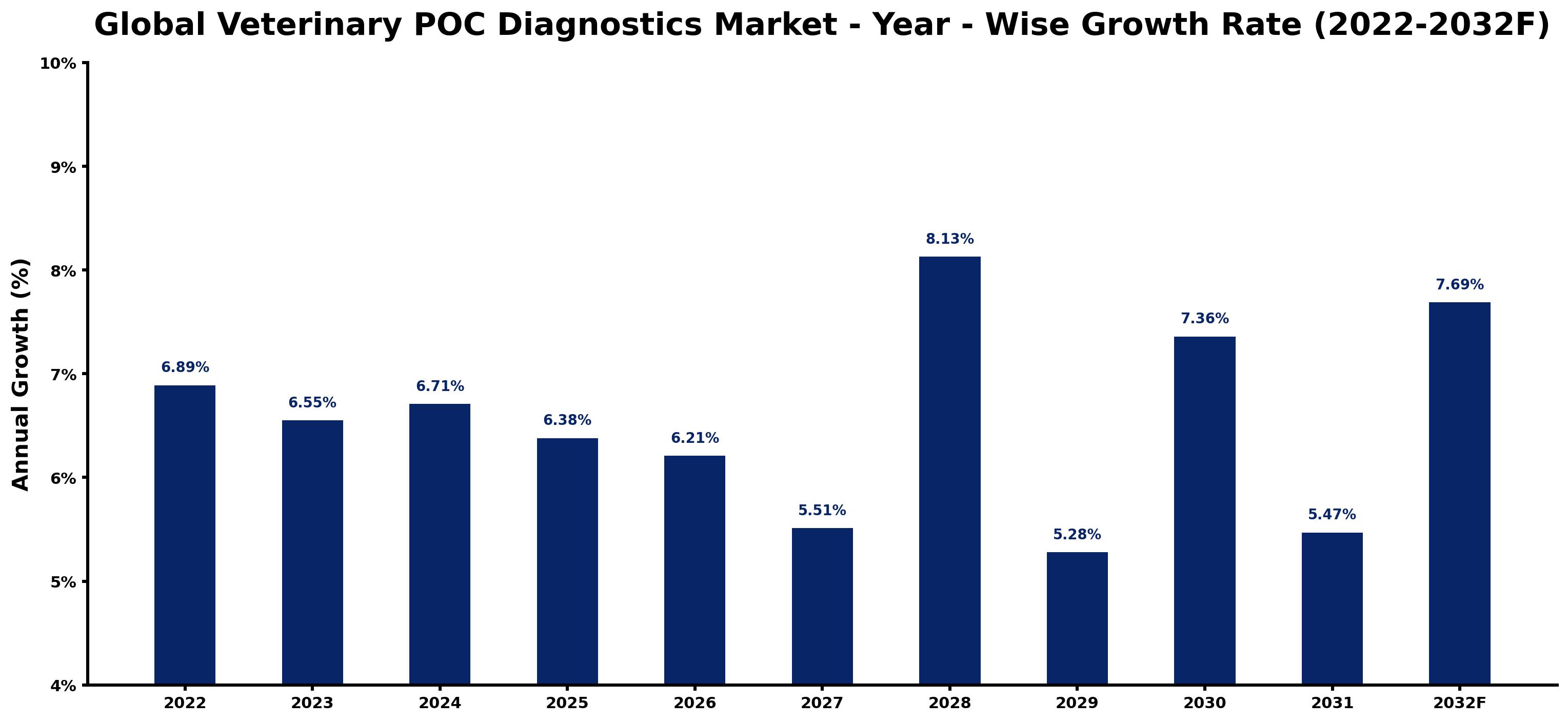 Global Veterinary POC Diagnostics Market Year-wise Growth Rate and Key Drivers