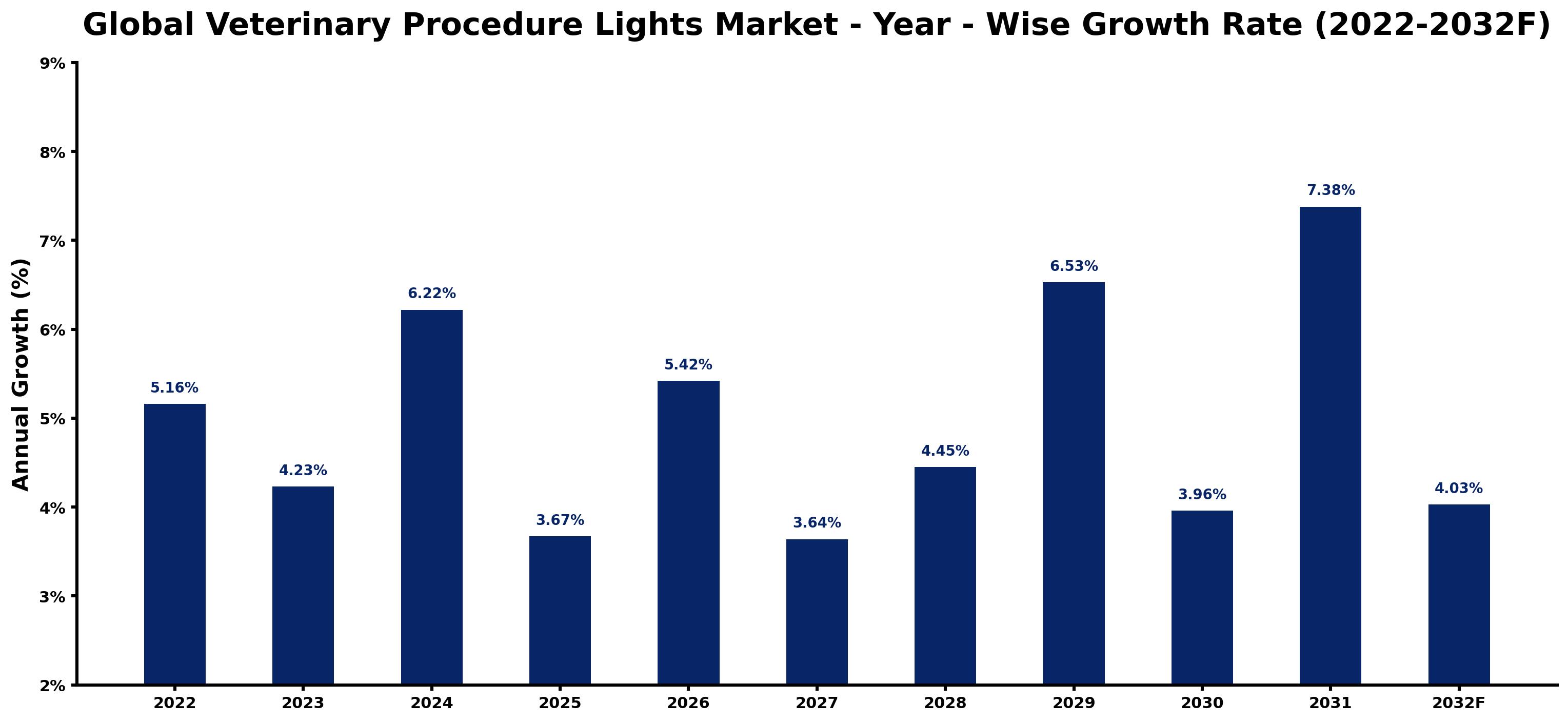 Global Veterinary Procedure Lights Market Year-wise Growth Rate and Key Drivers