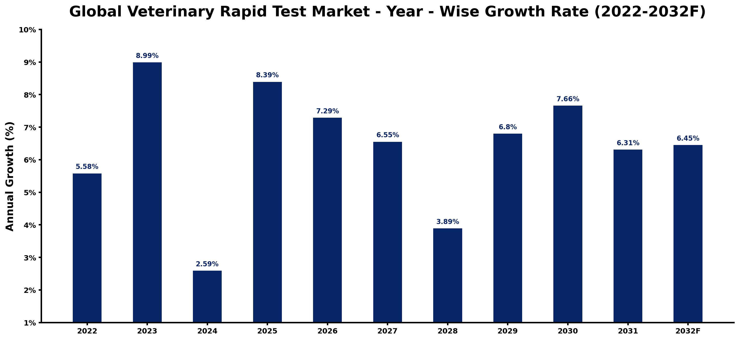 Global Veterinary Rapid Test Market Year-wise Growth Rate and Key Drivers