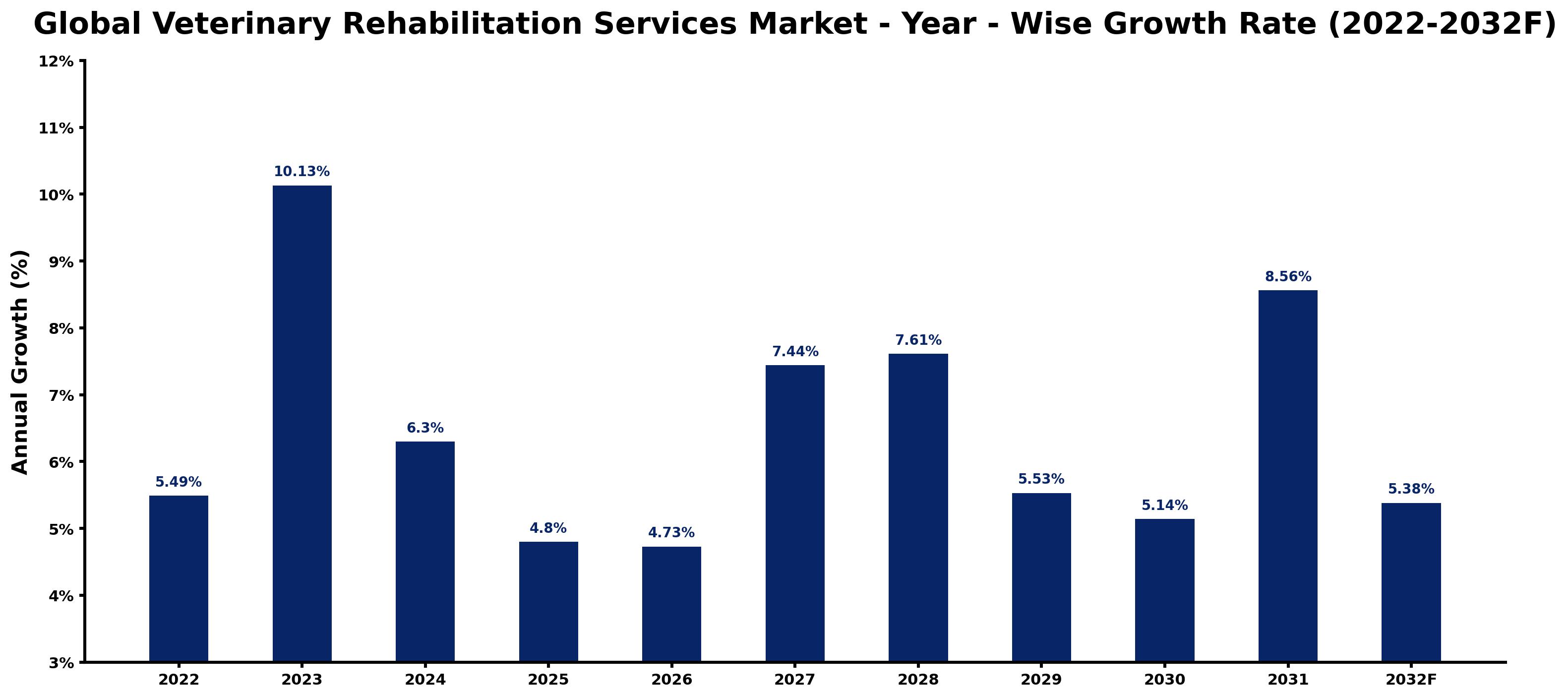 Global Veterinary Rehabilitation Services Market Year-wise Growth Rate and Key Drivers