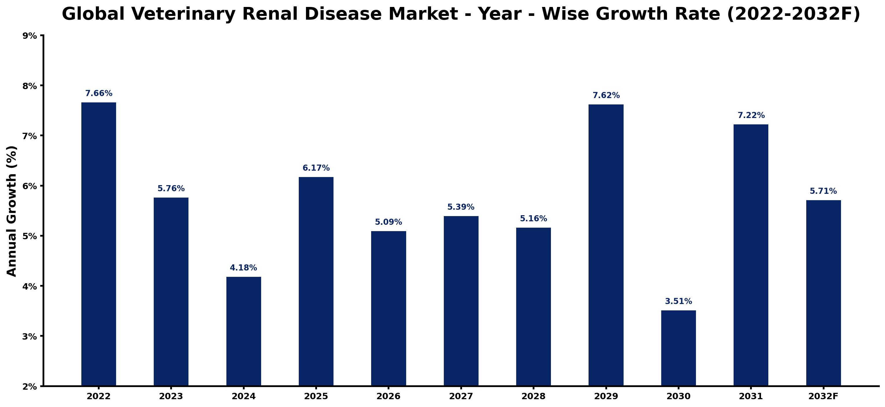 Global Veterinary Renal Disease Market Year-wise Growth Rate and Key Drivers