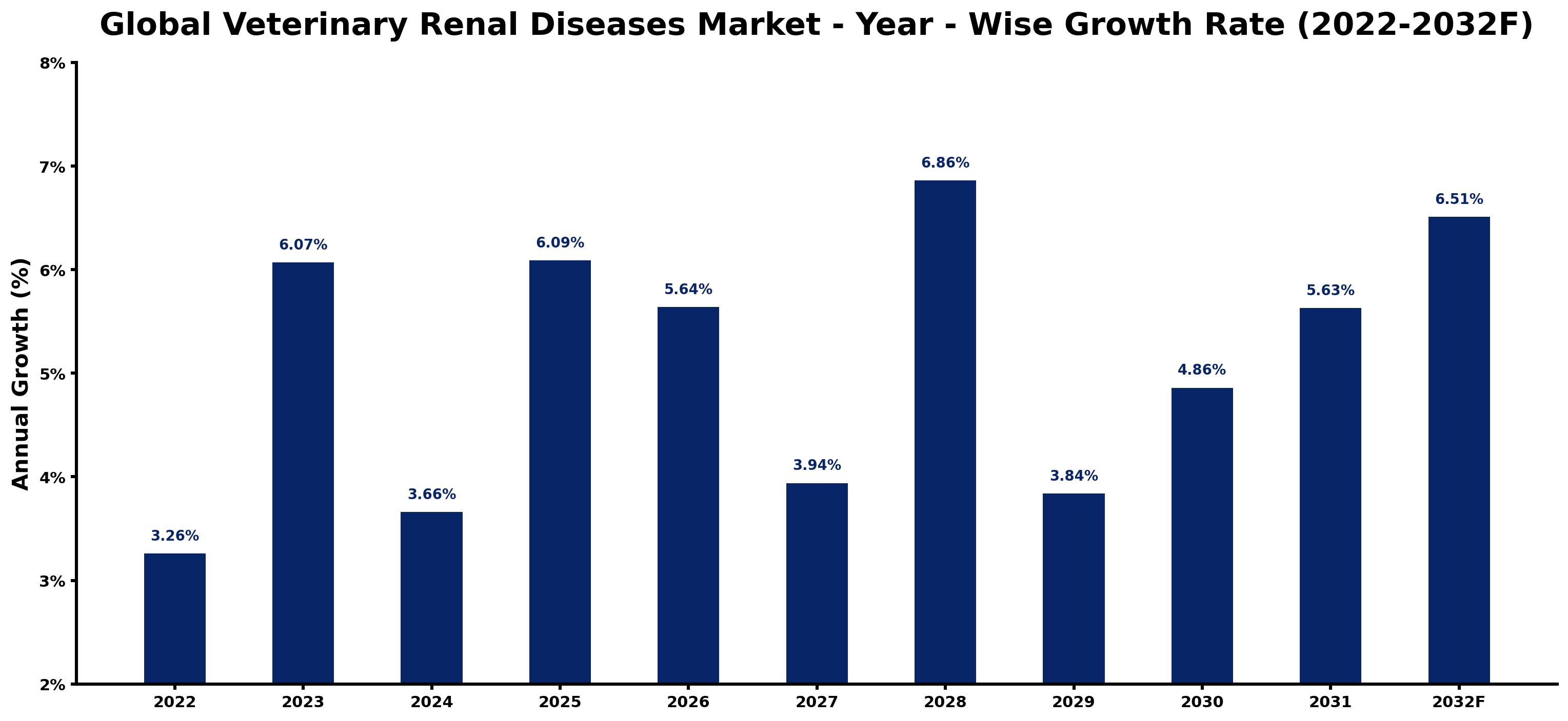 Global Veterinary Renal Diseases Market Year-wise Growth Rate and Key Drivers