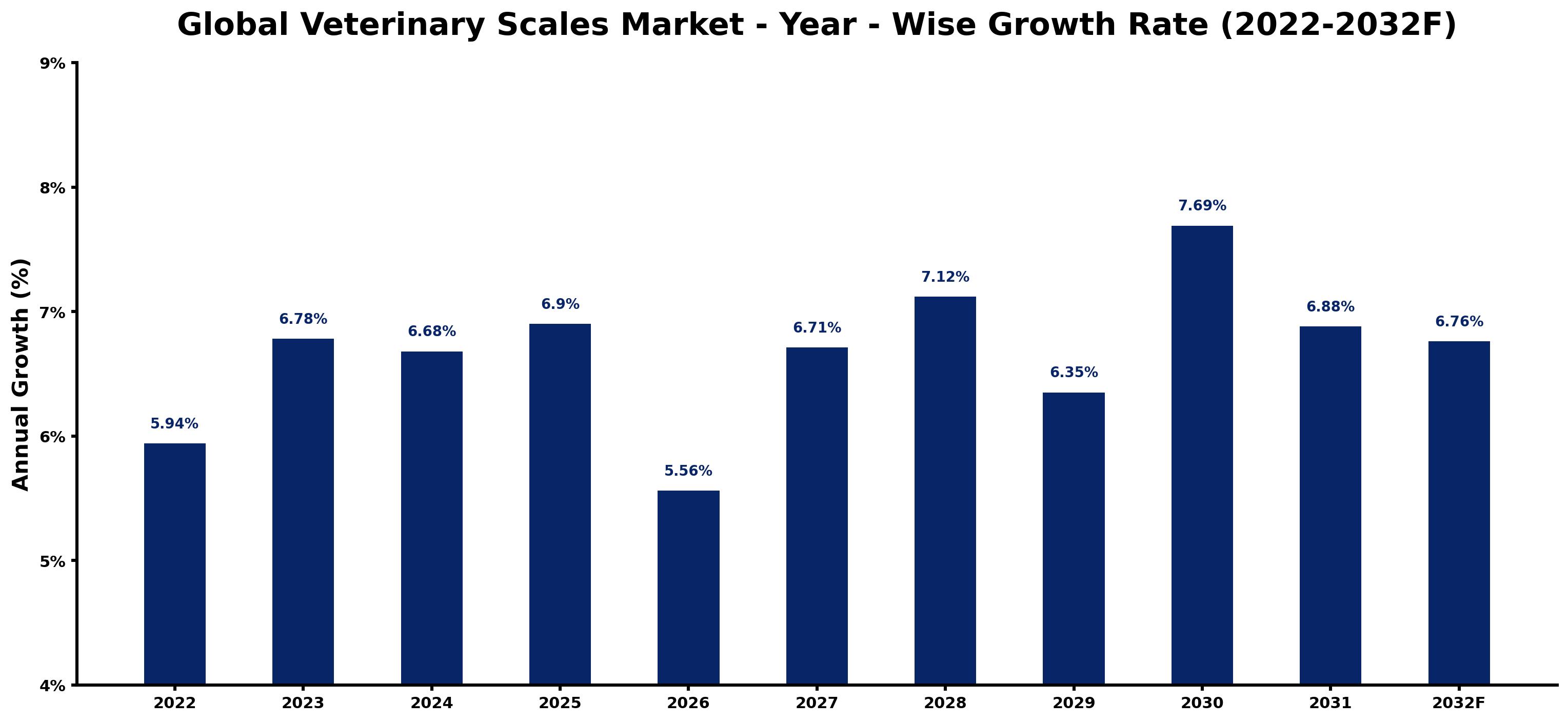 Global Veterinary Scales Market Year-wise Growth Rate and Key Drivers