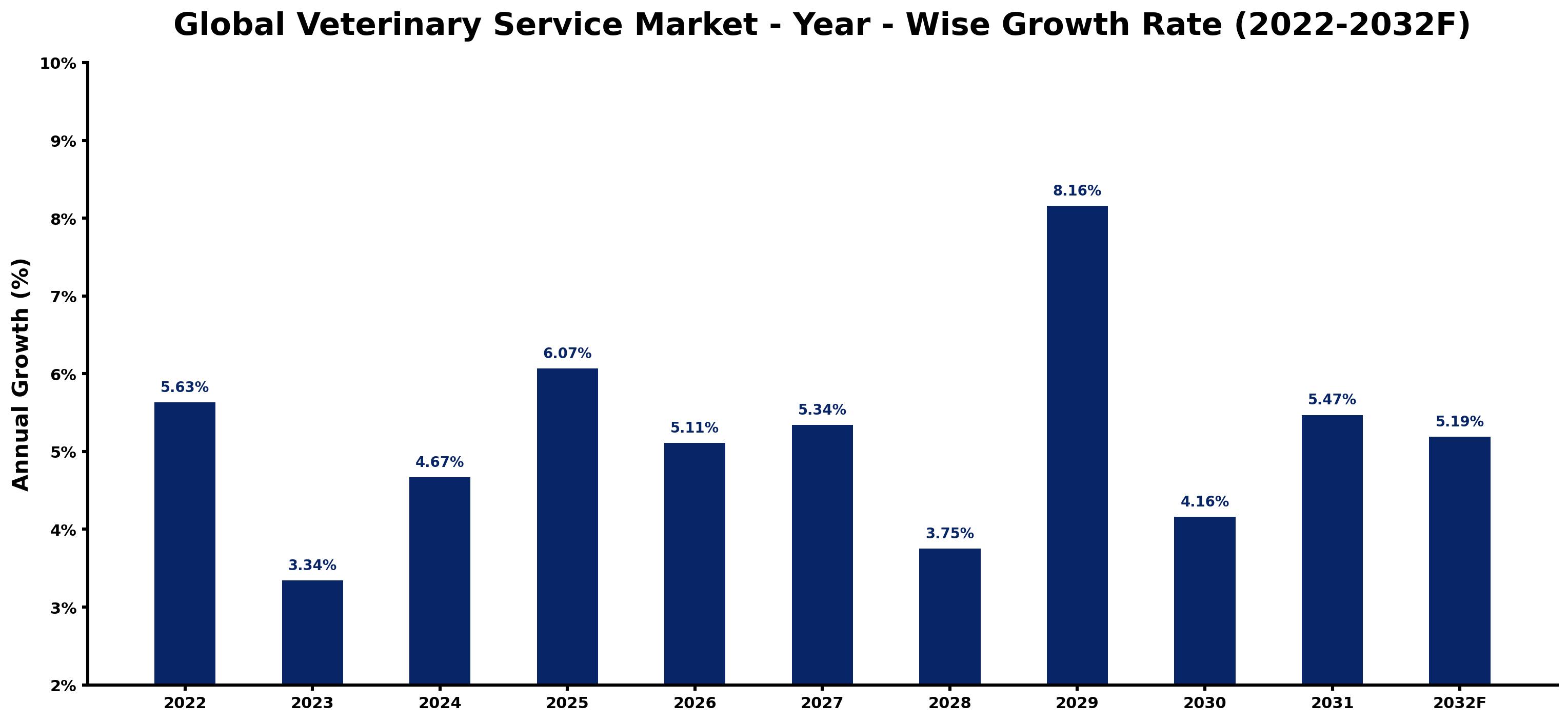 Global Veterinary Service Market Year-wise Growth Rate and Key Drivers