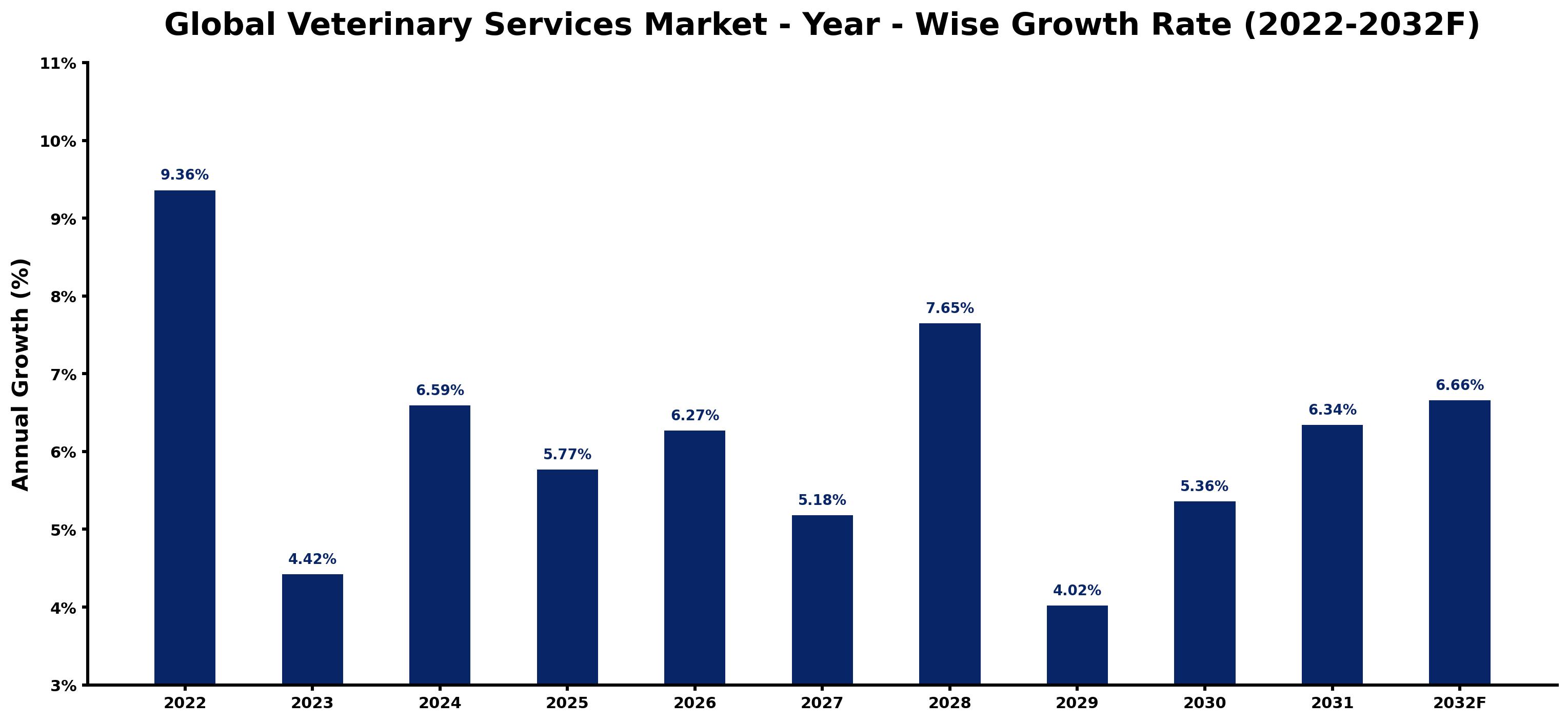 Global Veterinary Services Market Year-wise Growth Rate and Key Drivers