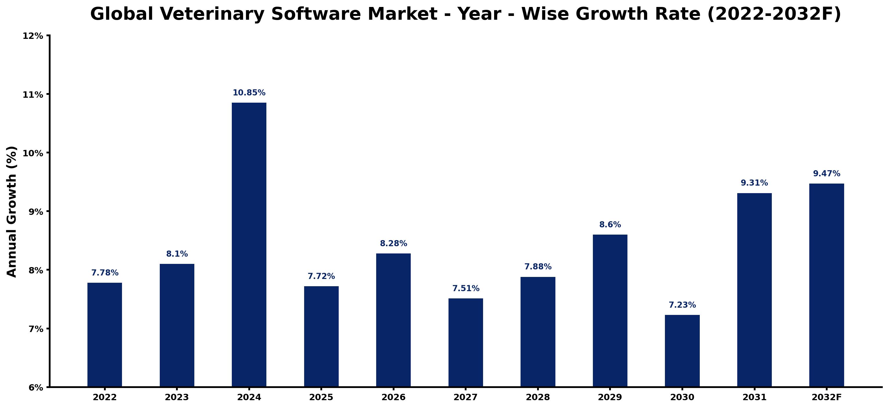 Global Veterinary Software Market Year-wise Growth Rate and Key Drivers