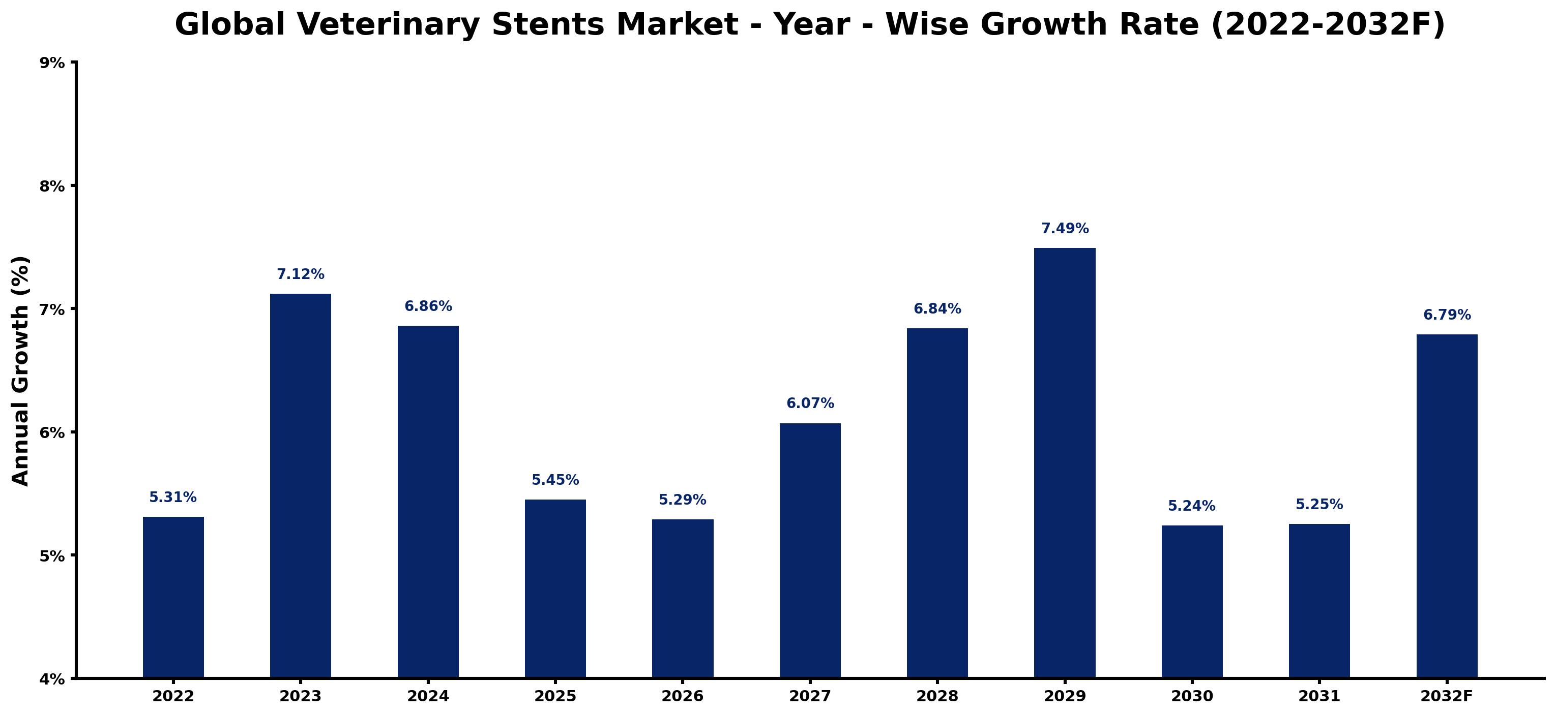Global Veterinary Stents Market Year-wise Growth Rate and Key Drivers