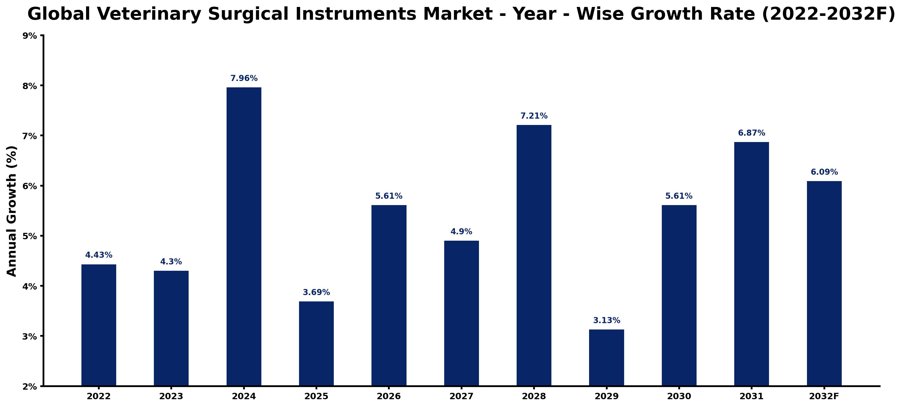 Global Veterinary Surgical Instruments Market Year-wise Growth Rate and Key Drivers