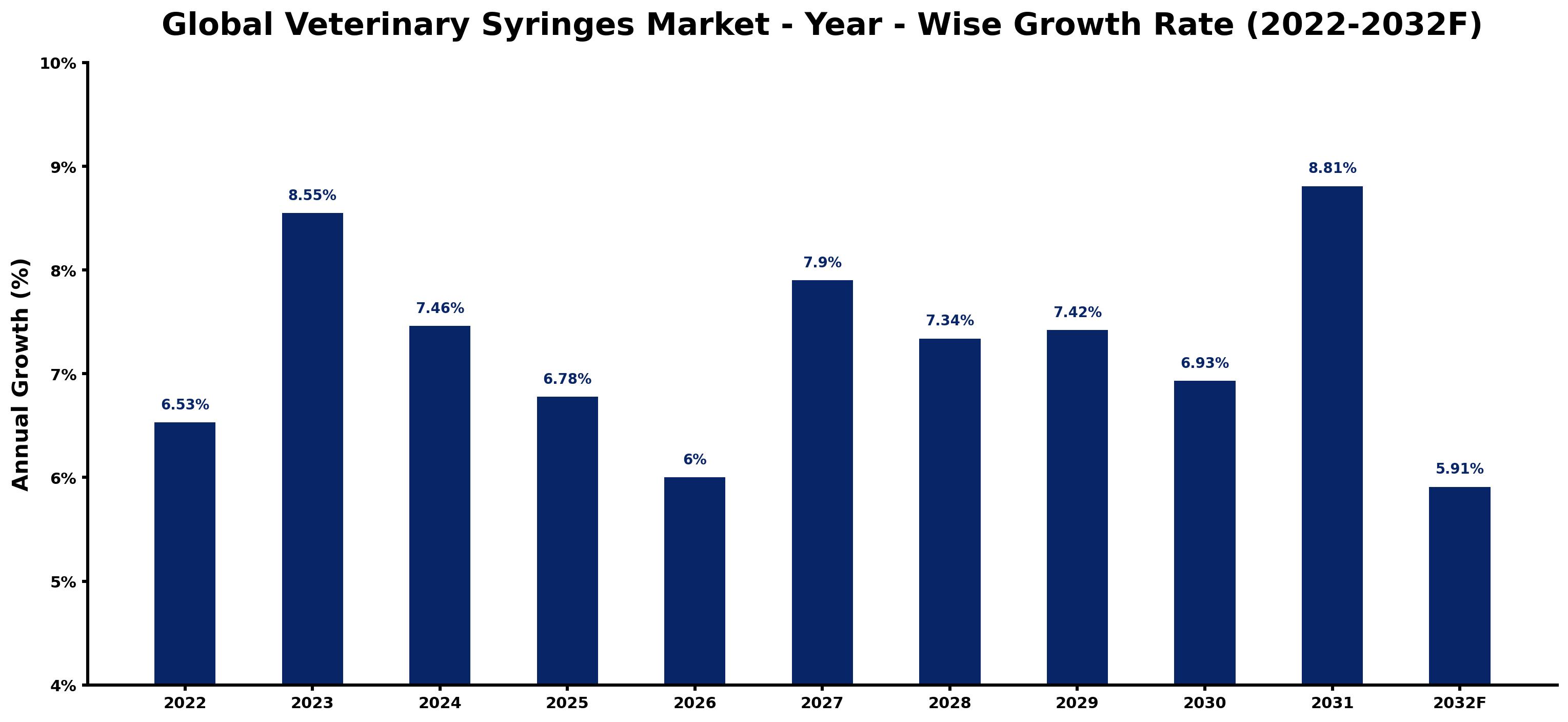 Global Veterinary Syringes Market Year-wise Growth Rate and Key Drivers