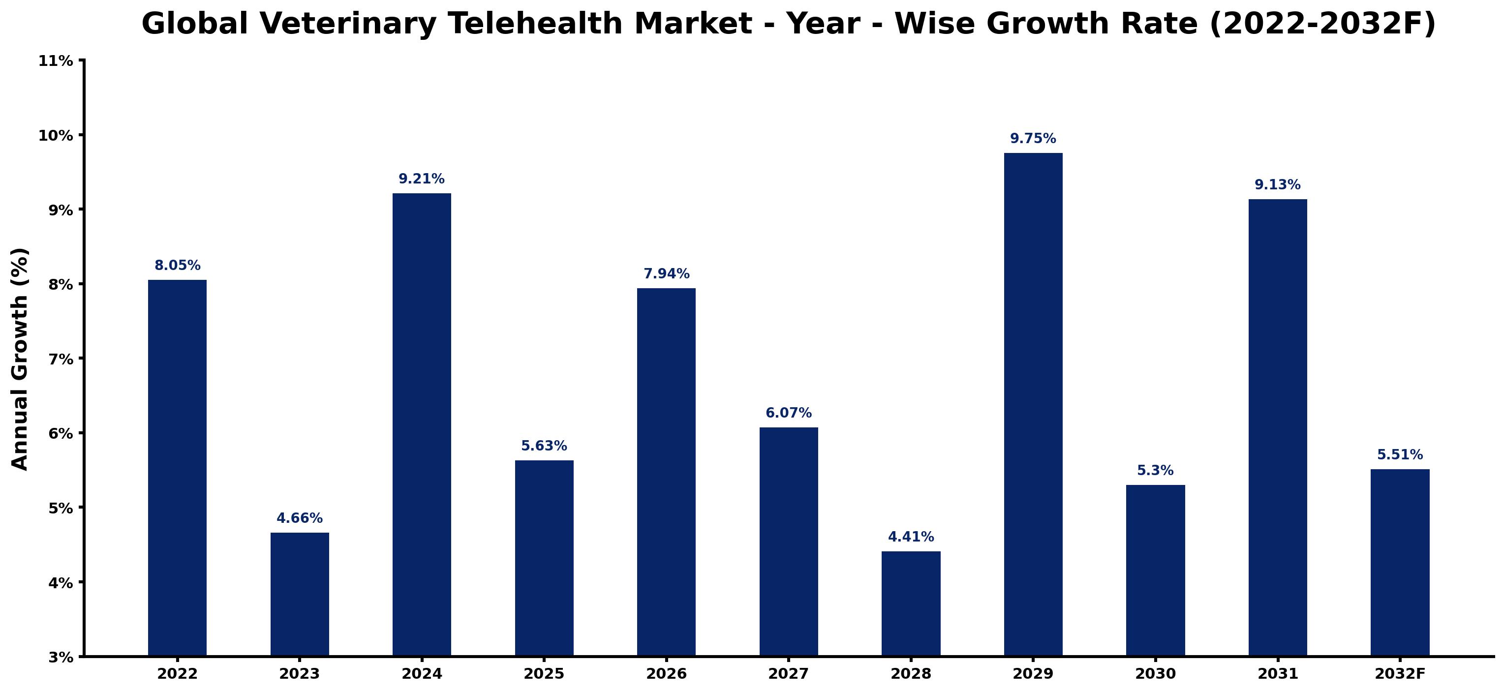 Global Veterinary Telehealth Market Year-wise Growth Rate and Key Drivers