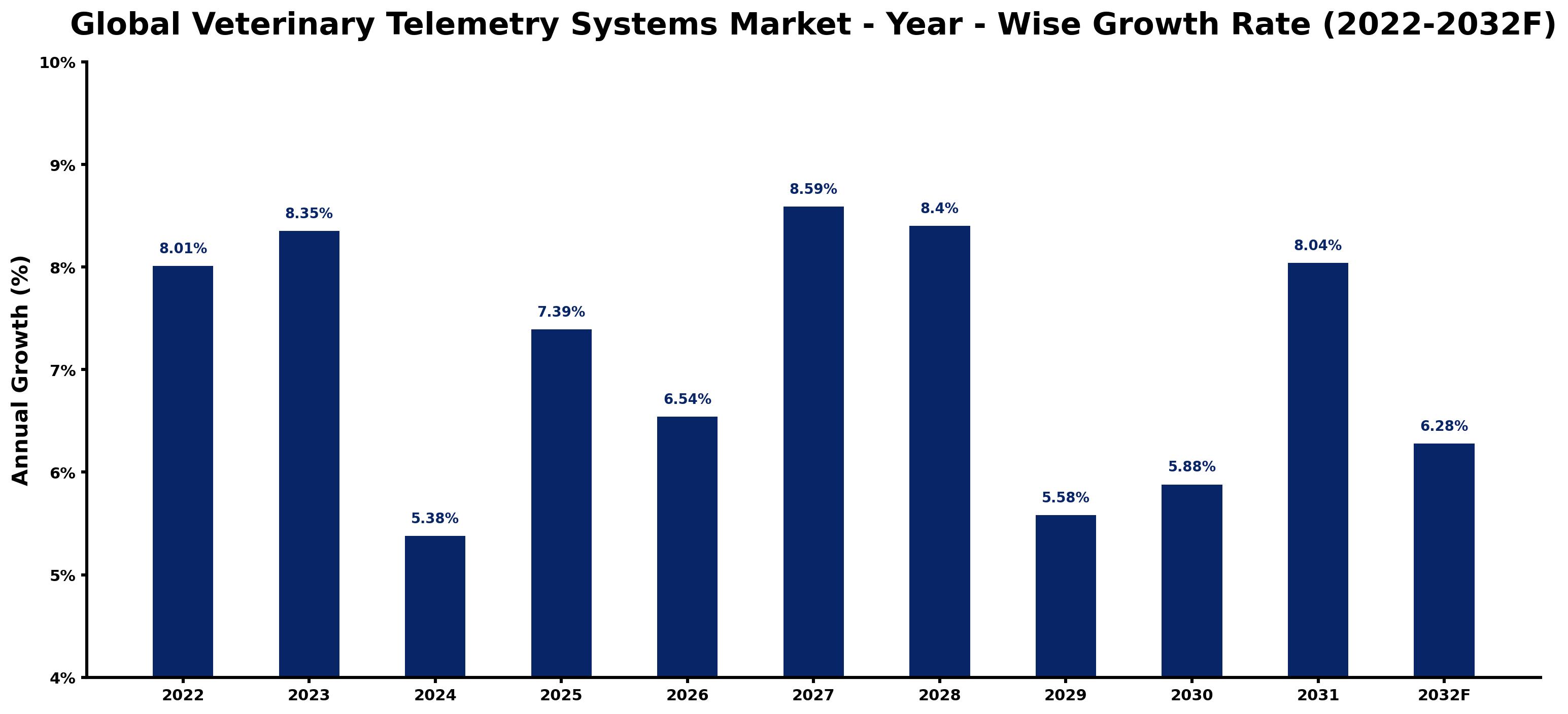 Global Veterinary Telemetry Systems Market Year-wise Growth Rate and Key Drivers