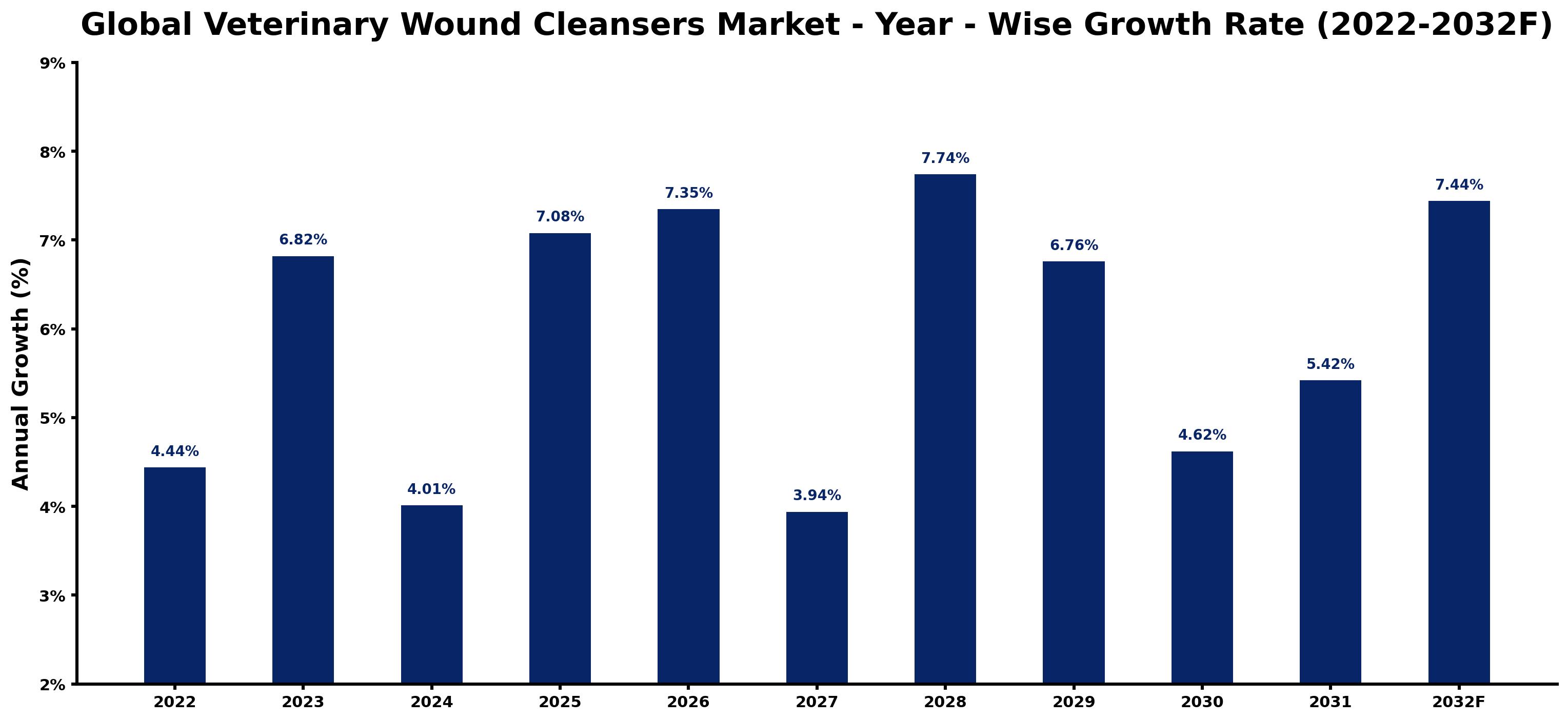 Global Veterinary Wound Cleansers Market Year-wise Growth Rate and Key Drivers