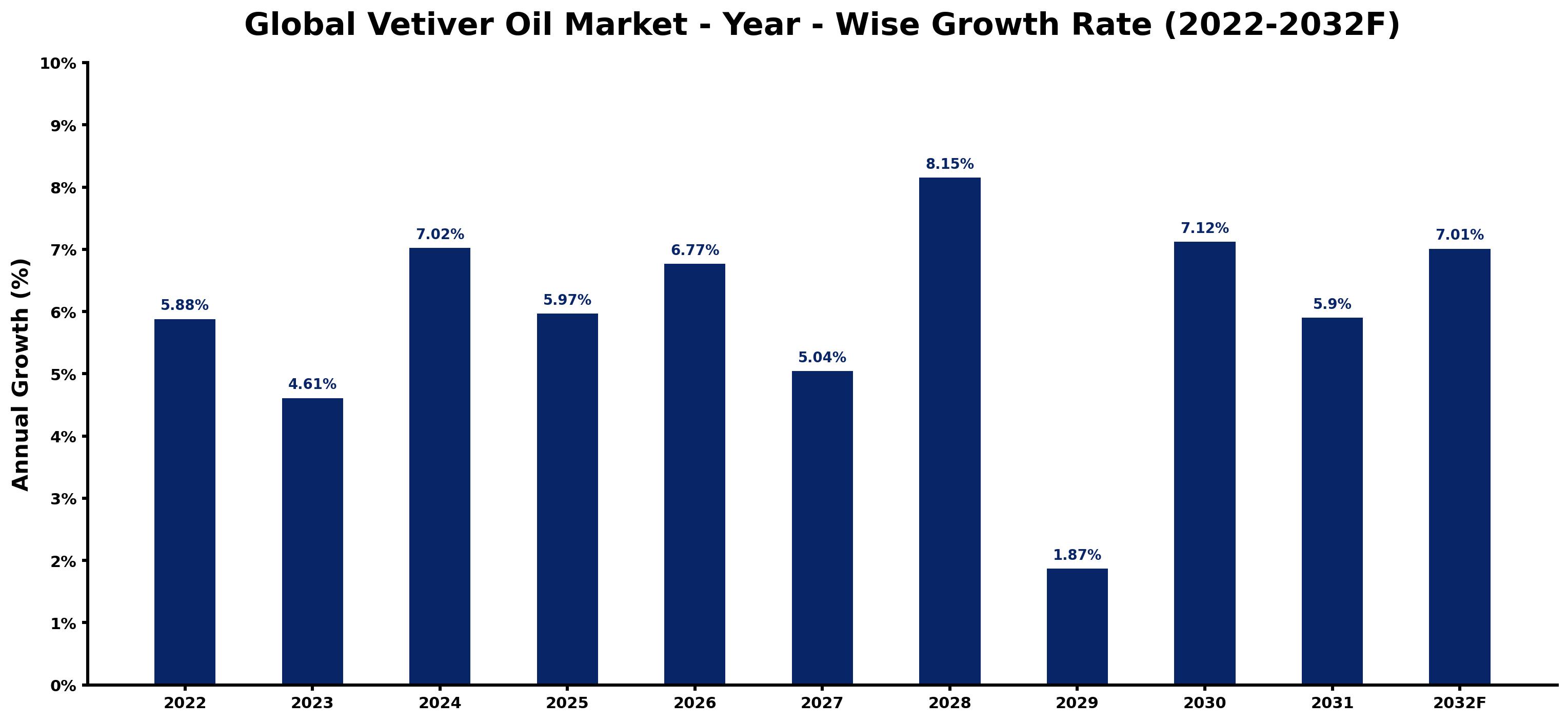 Global Vetiver Oil Market Year-wise Growth Rate and Key Drivers