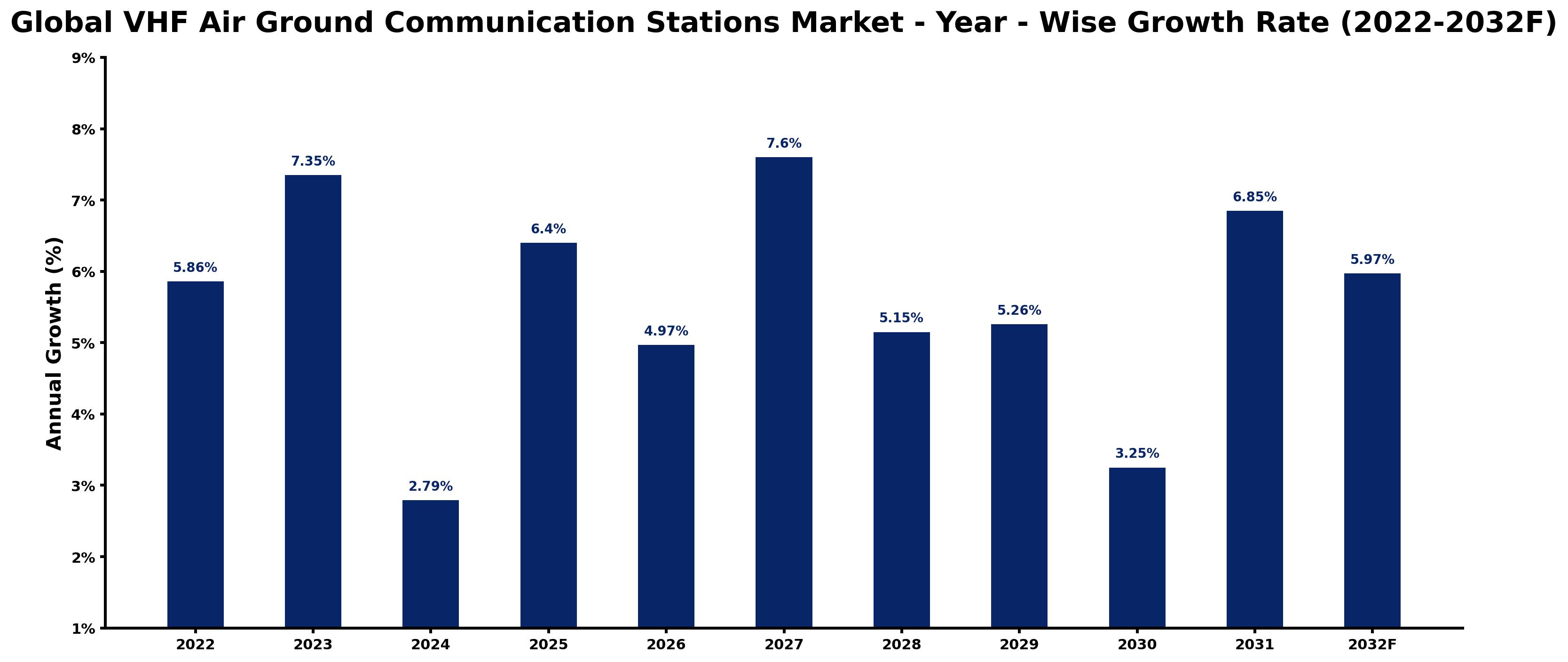 Global VHF Air Ground Communication Stations Market Year-wise Growth Rate and Key Drivers