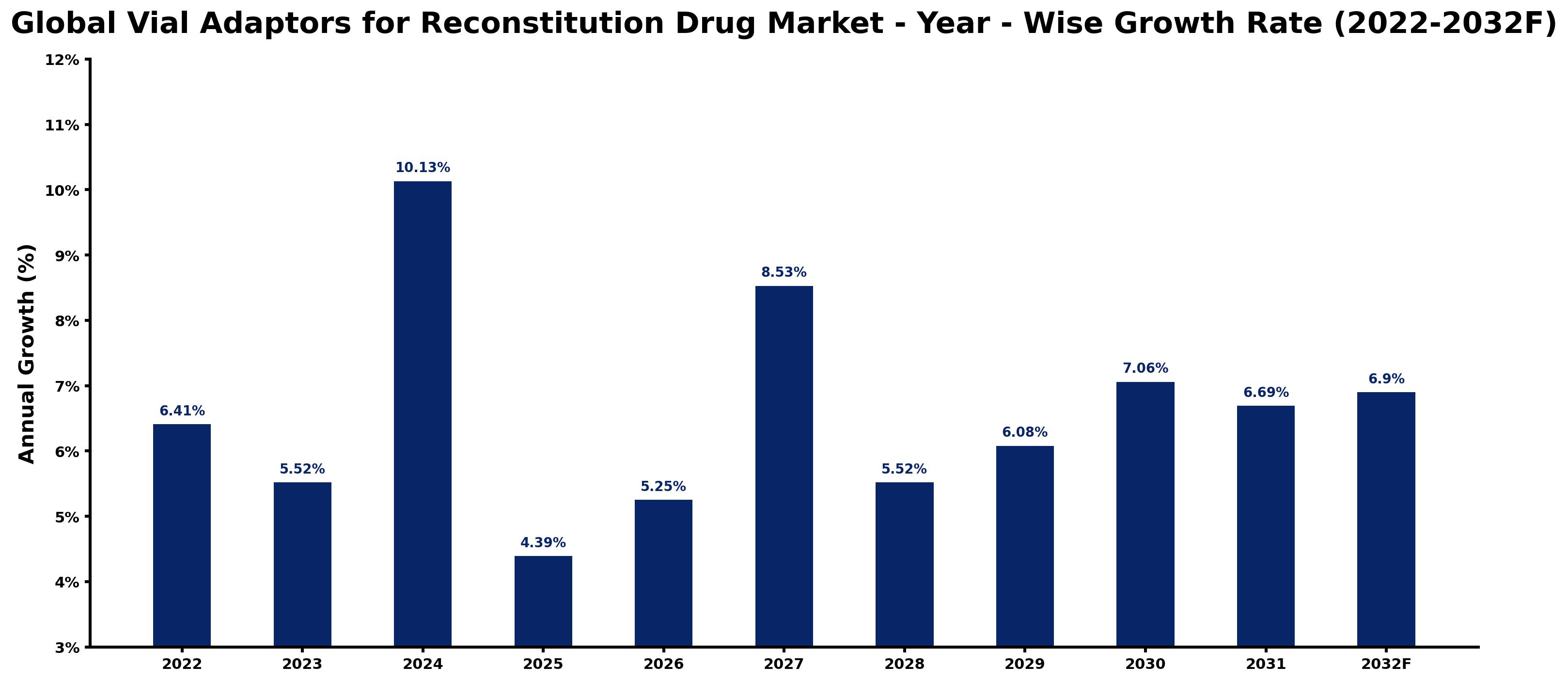 Global Vial Adaptors for Reconstitution Drug Market Year-wise Growth Rate and Key Drivers