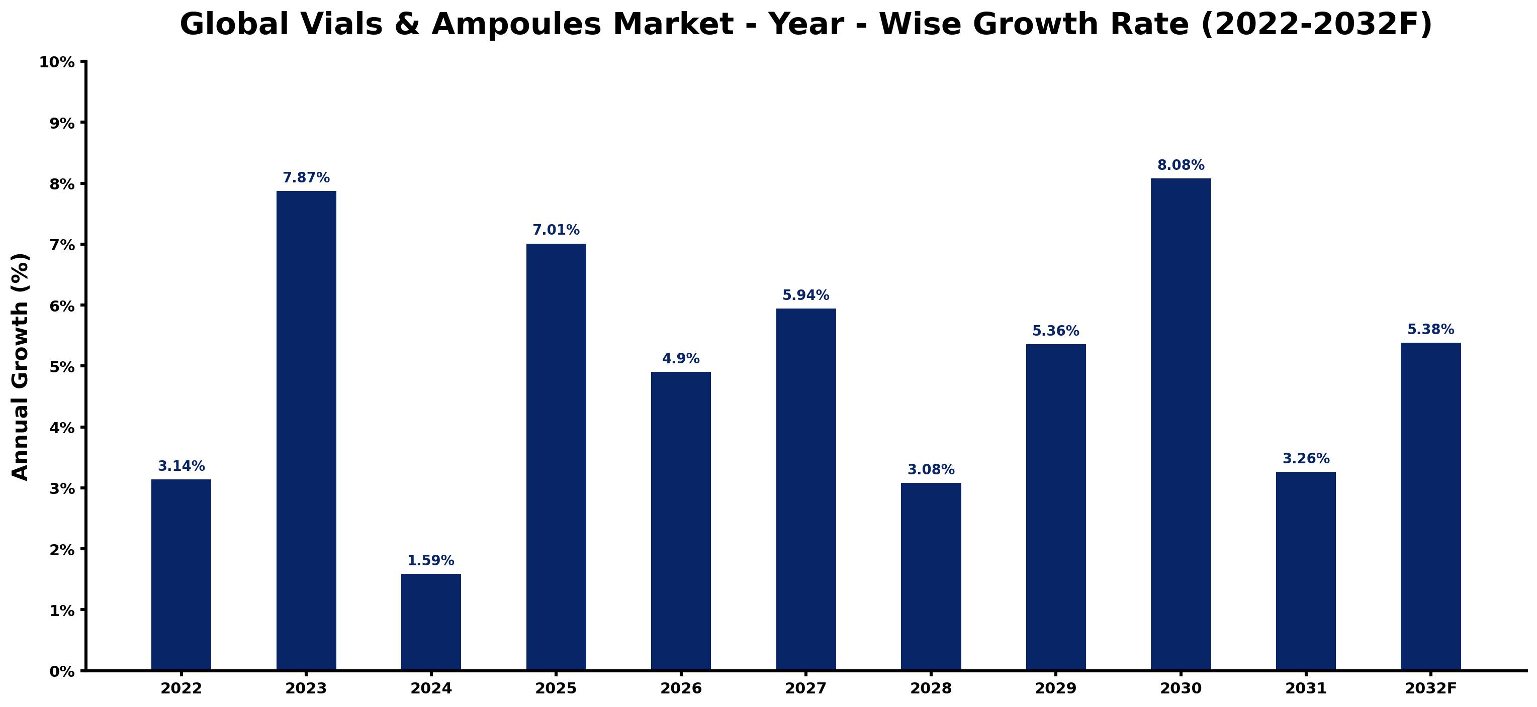 Global Vials & Ampoules Market Year-wise Growth Rate and Key Drivers