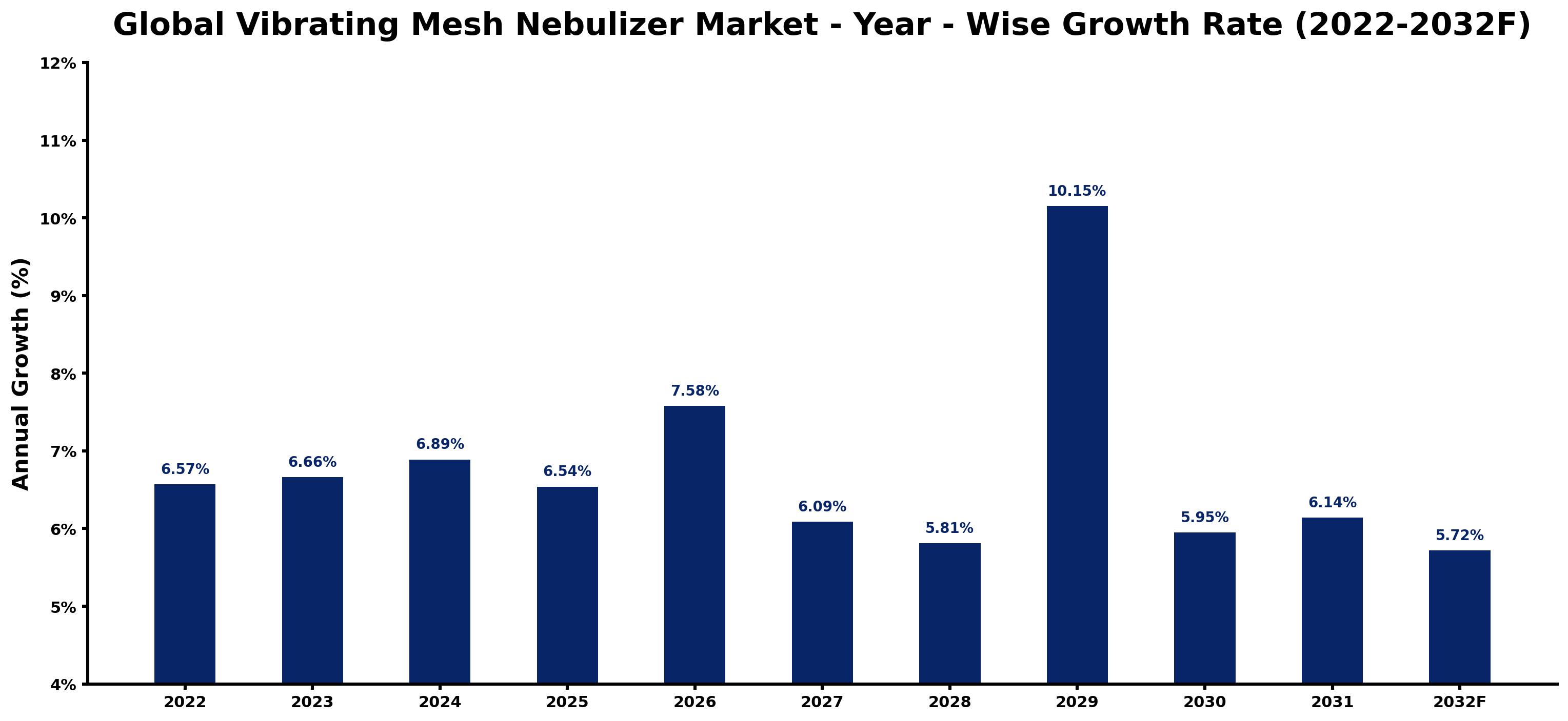 Global Vibrating Mesh Nebulizer Market Year-wise Growth Rate and Key Drivers