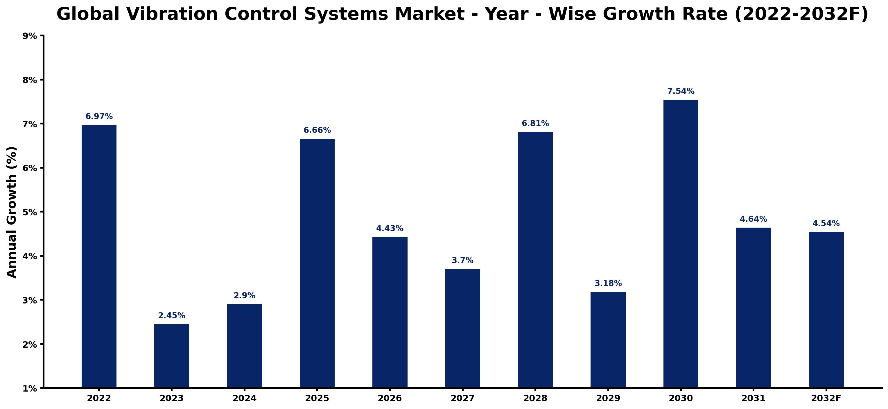 Global Vibration Control Systems Market Year-wise Growth Rate and Key Drivers