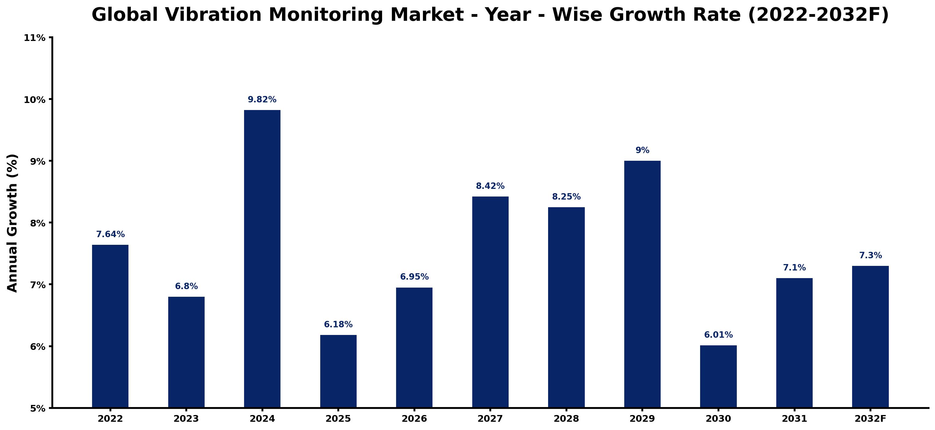 Global Vibration Monitoring Market Year-wise Growth Rate and Key Drivers