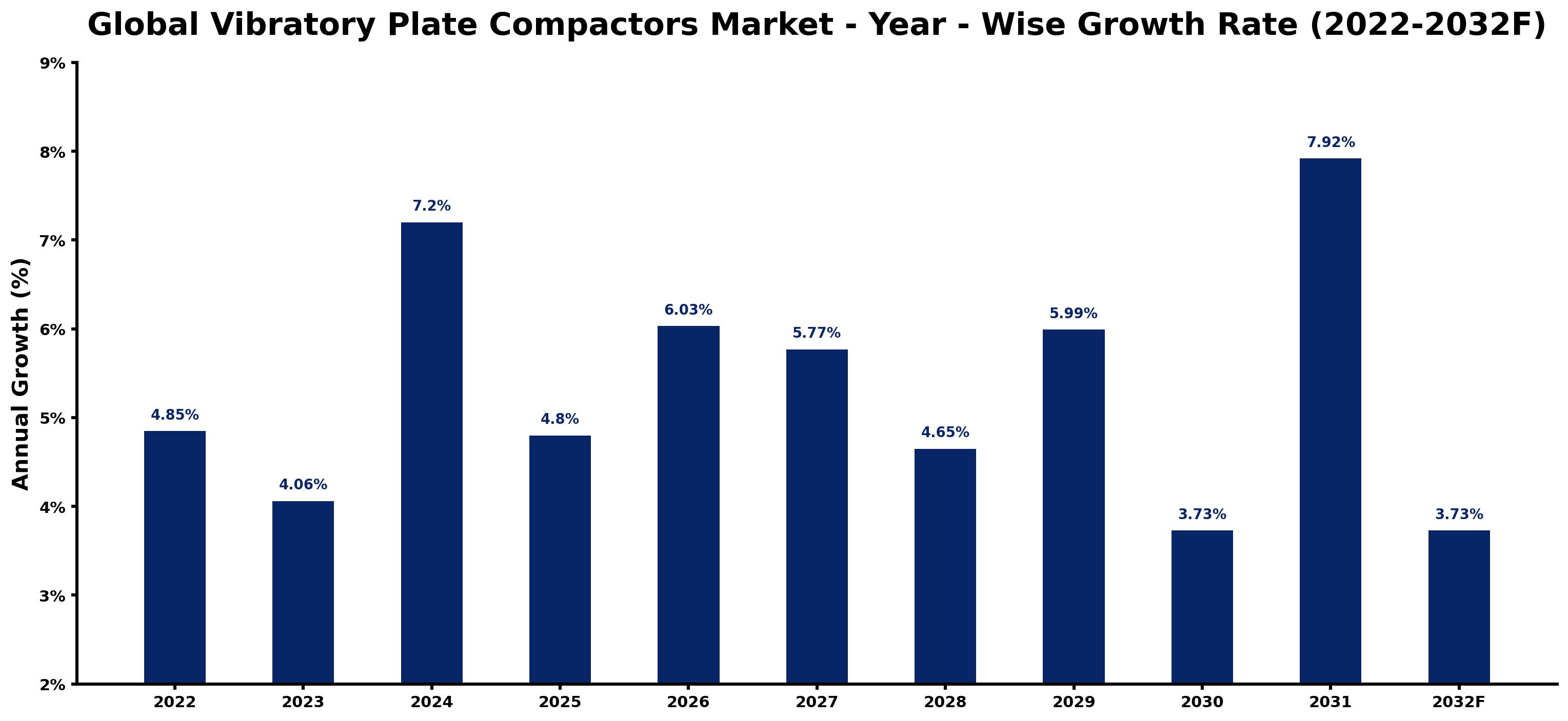 Global Vibratory Plate Compactors Market Year-wise Growth Rate and Key Drivers
