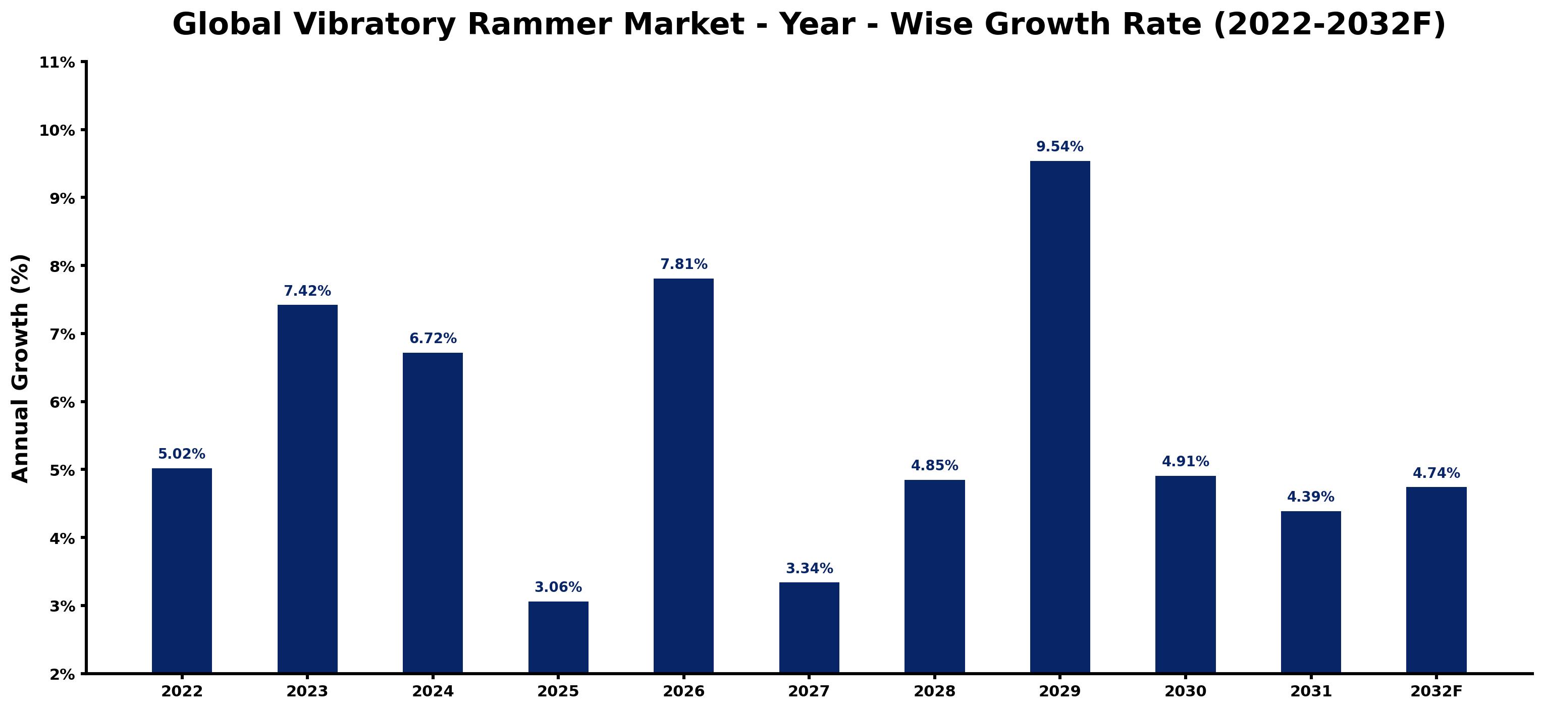 Global Vibratory Rammer Market Year-wise Growth Rate and Key Drivers