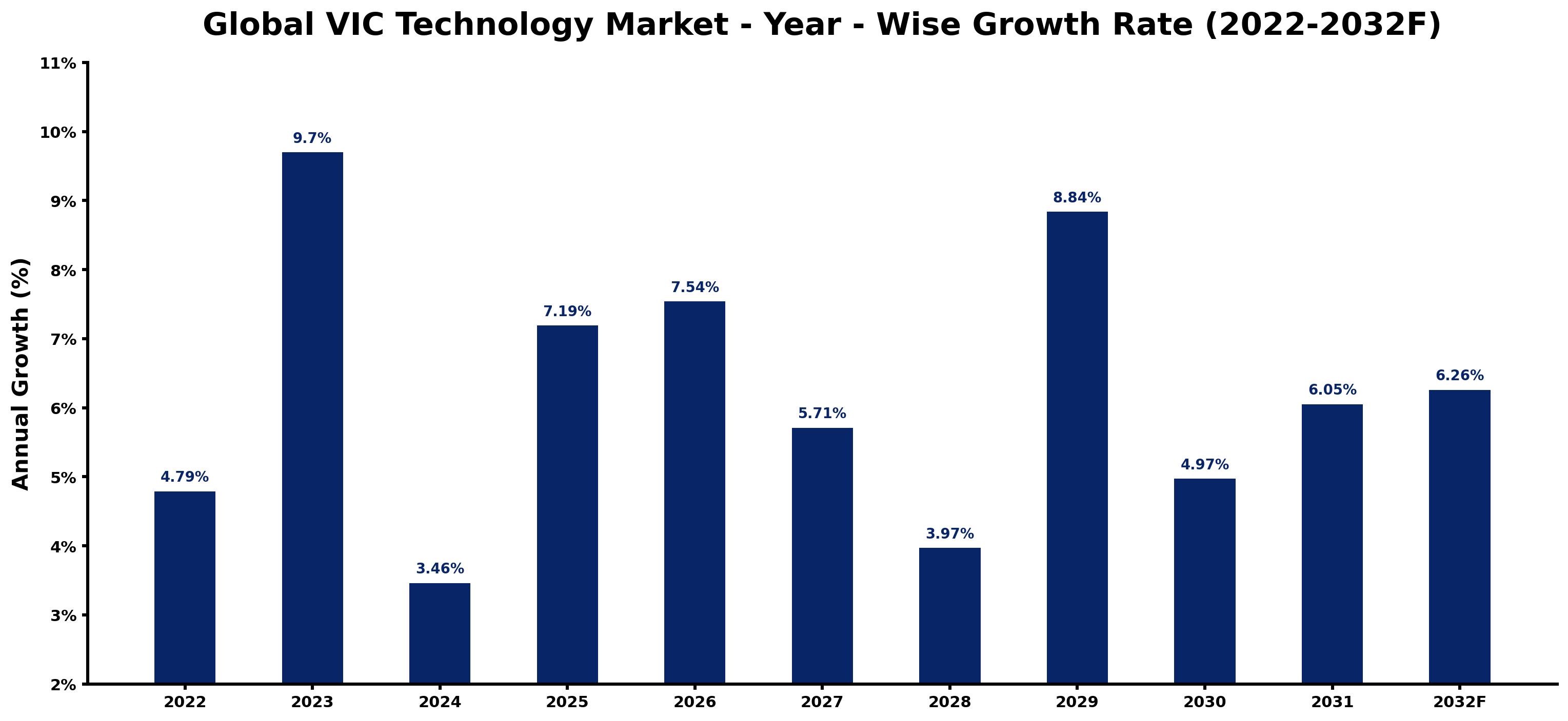 Global VIC Technology Market Year-wise Growth Rate and Key Drivers