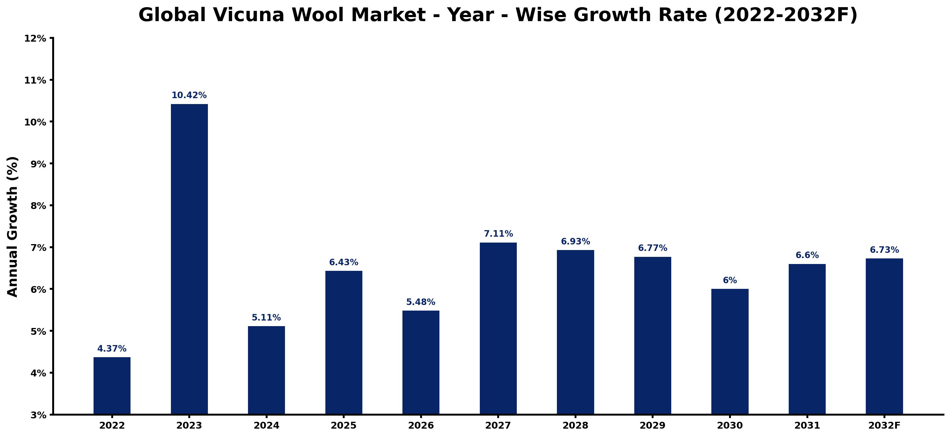 Global Vicuna Wool Market Year-wise Growth Rate and Key Drivers