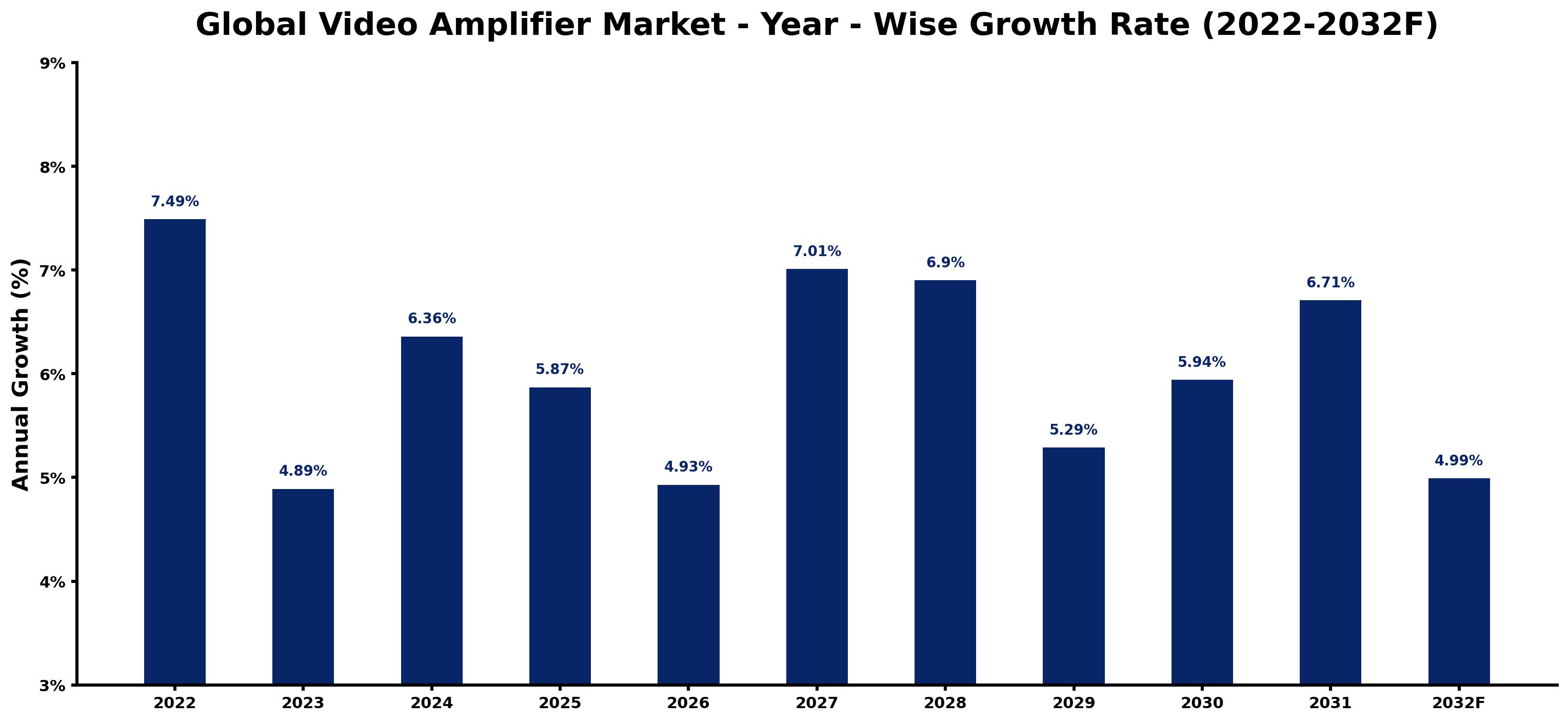 Global Video Amplifier Market Year-wise Growth Rate and Key Drivers