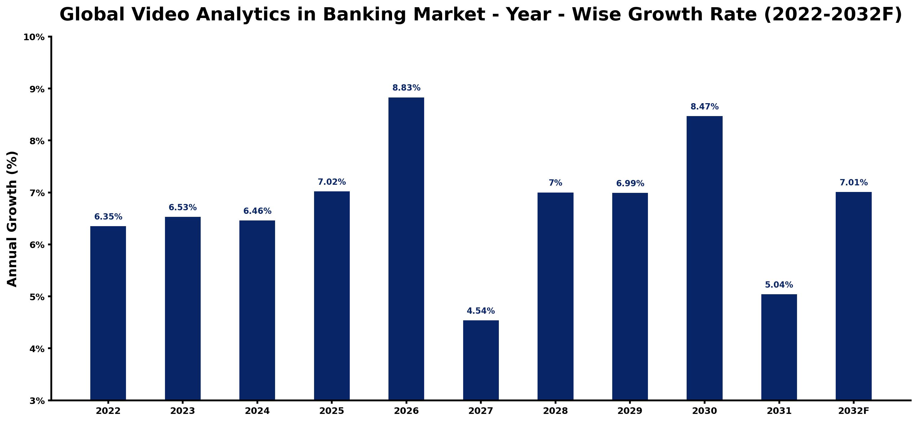 Global Video Analytics in Banking Market Year-wise Growth Rate and Key Drivers