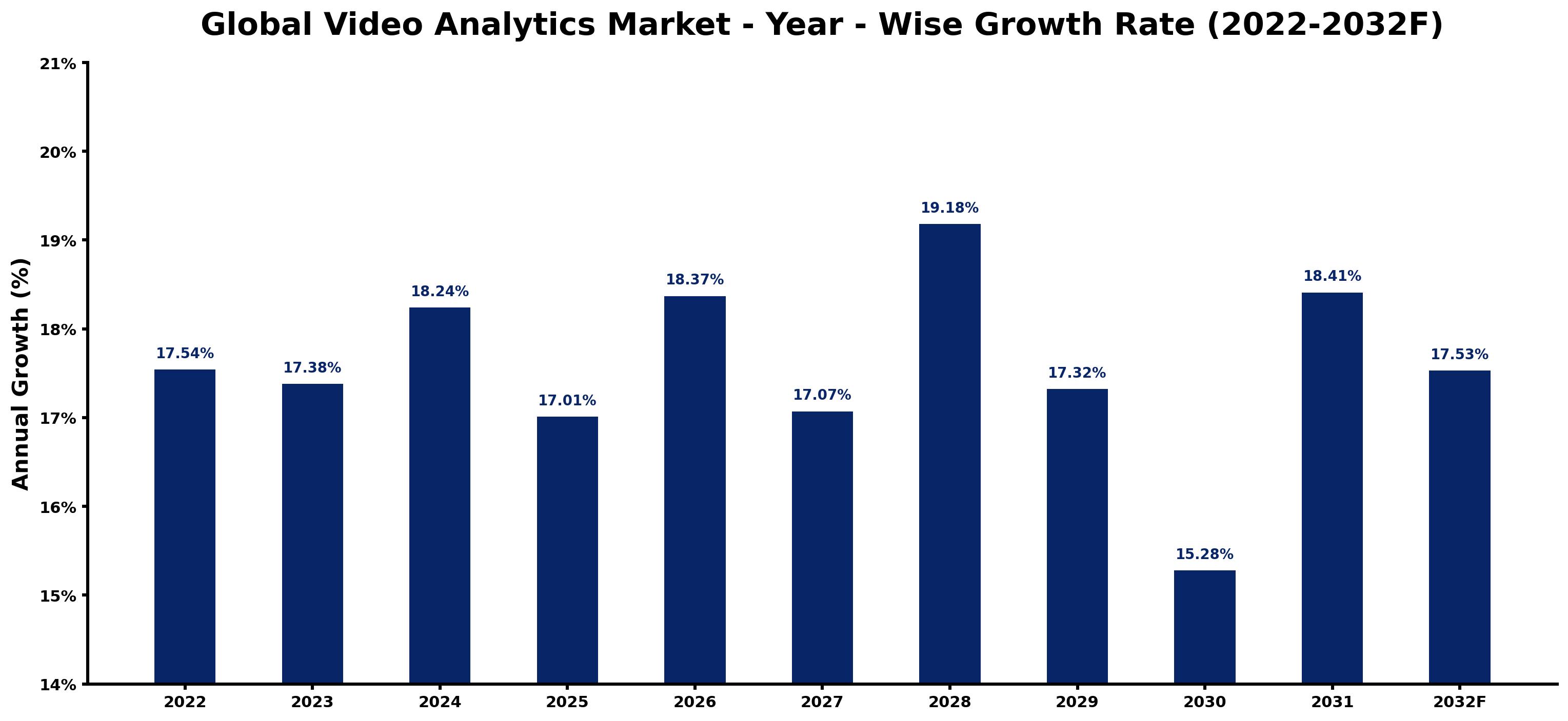 Global Video Analytics Market Year-wise Growth Rate and Key Drivers