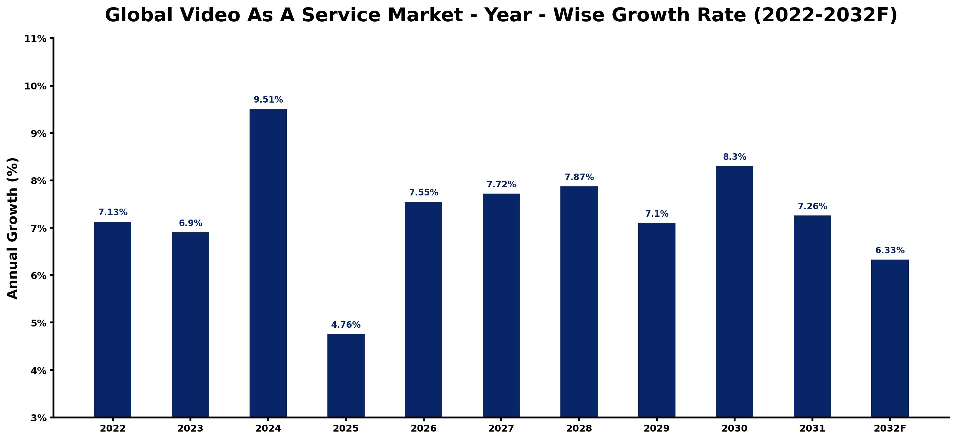 Global Video As A Service Market Year-wise Growth Rate and Key Drivers