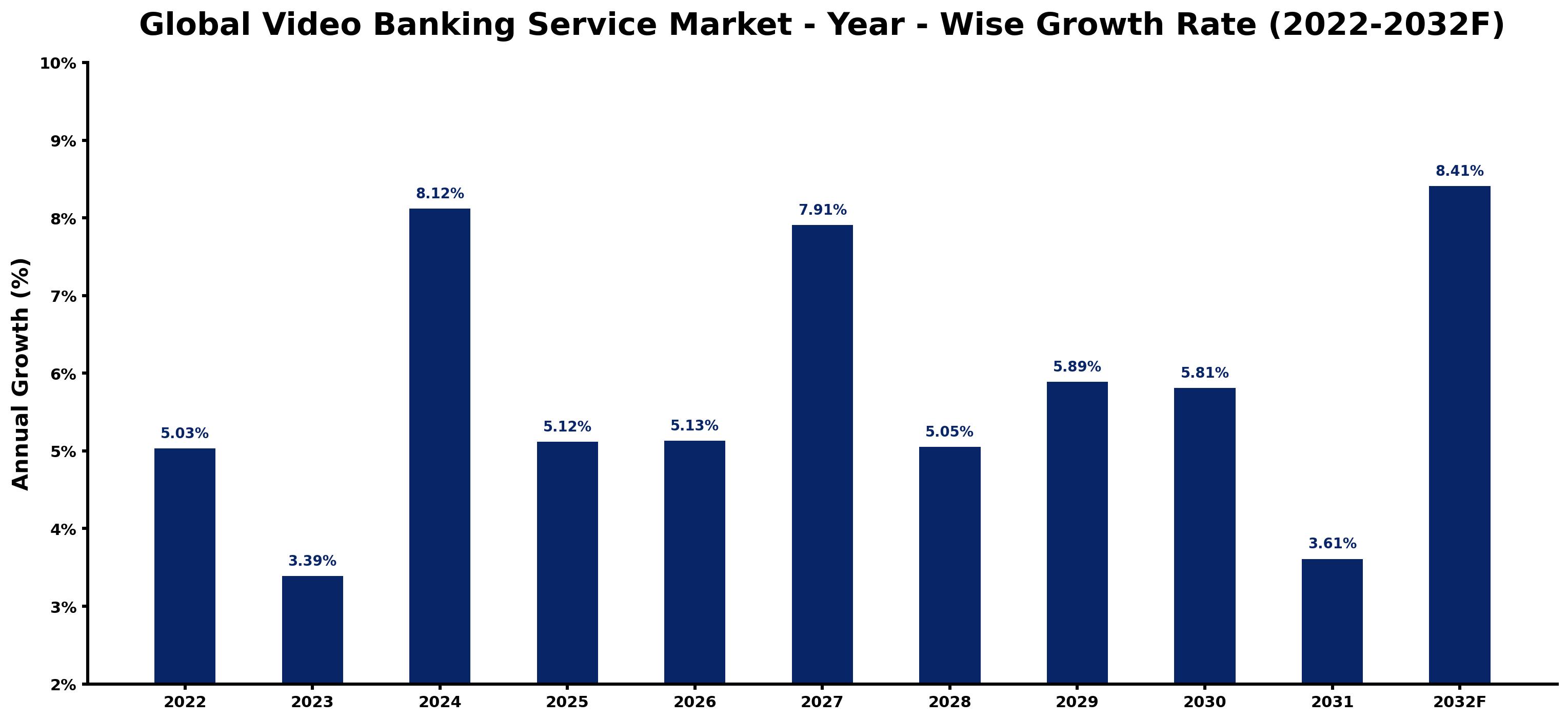 Global Video Banking Service Market Year-wise Growth Rate and Key Drivers