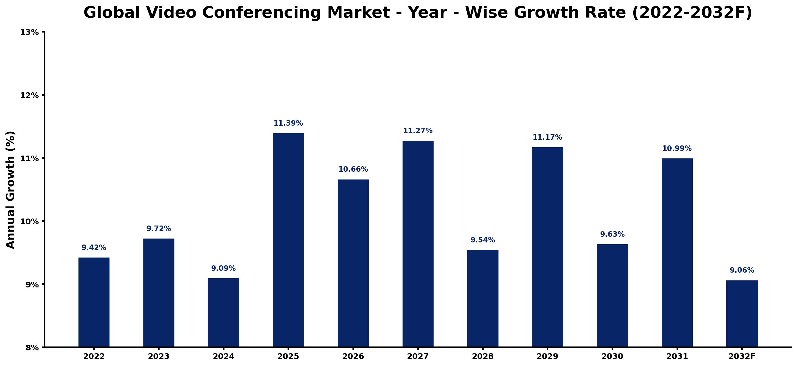 Global Video Conferencing Market Year-wise Growth Rate and Key Drivers