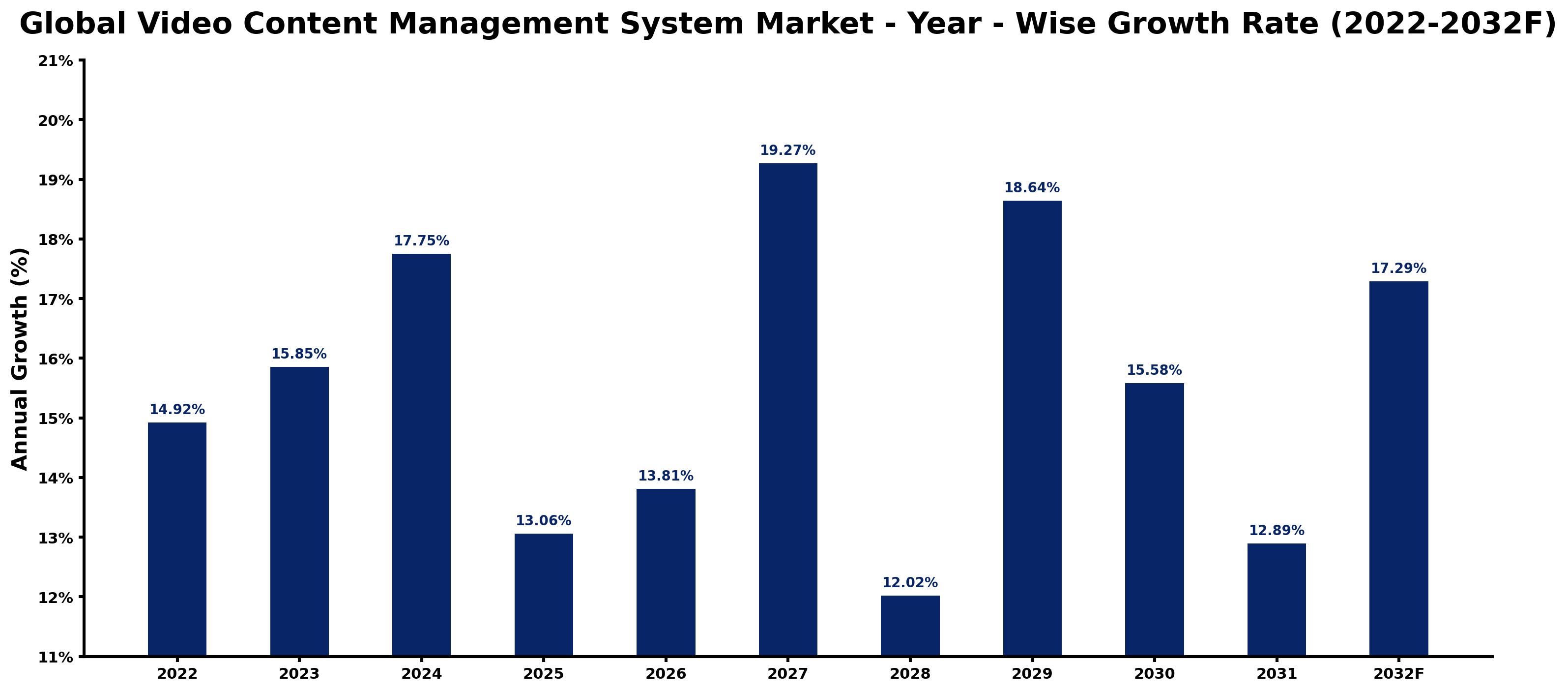 Global Video Content Management System Market Year-wise Growth Rate and Key Drivers
