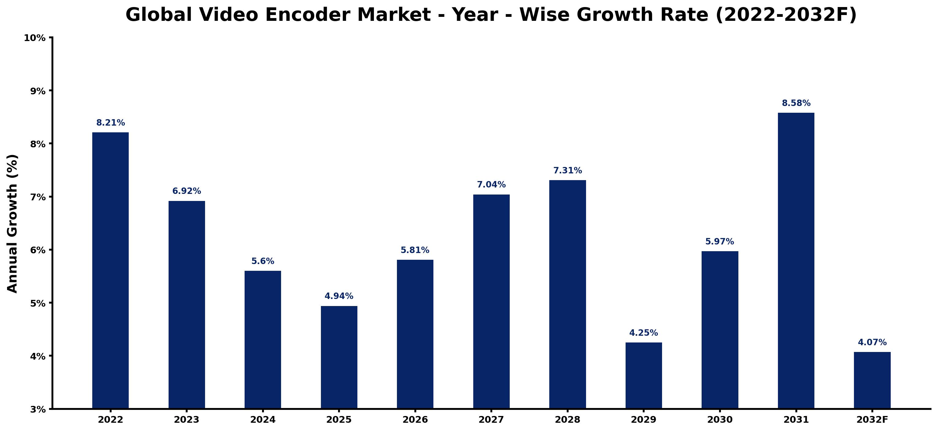 Global Video Encoder Market Year-wise Growth Rate and Key Drivers