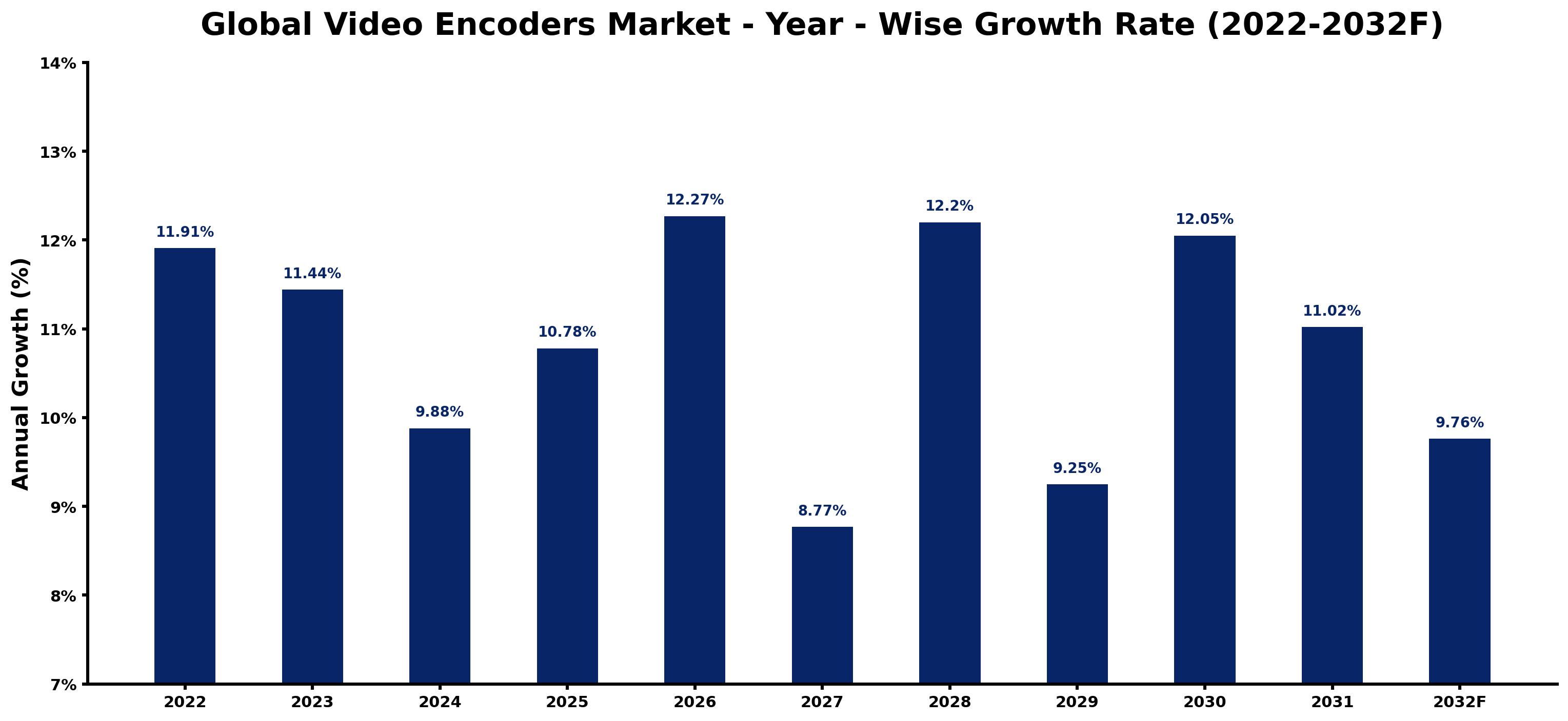 Global Video Encoders Market Year-wise Growth Rate and Key Drivers